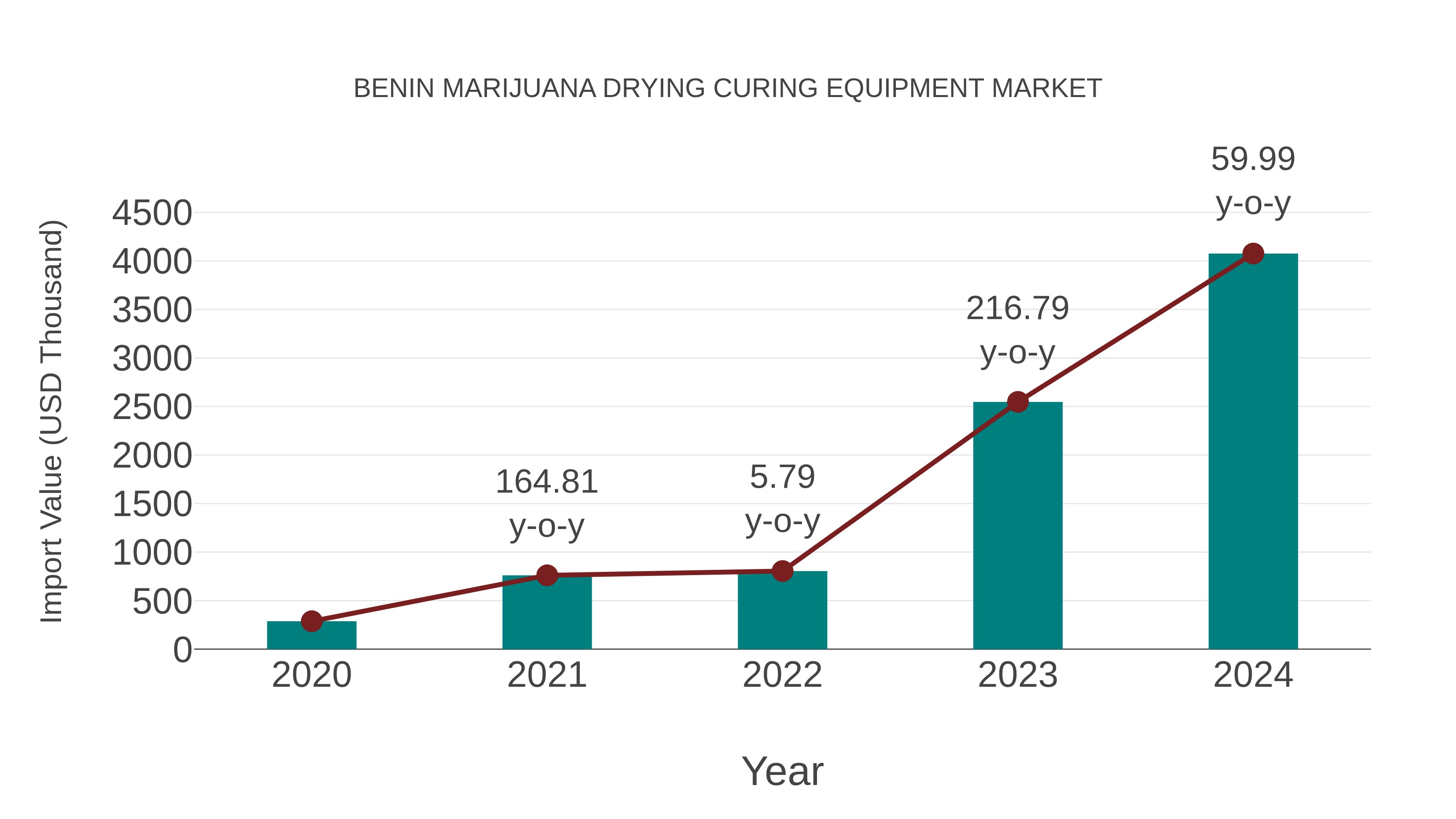 Benin Marijuana Drying Curing Equipment Market: Import Trend Analysis