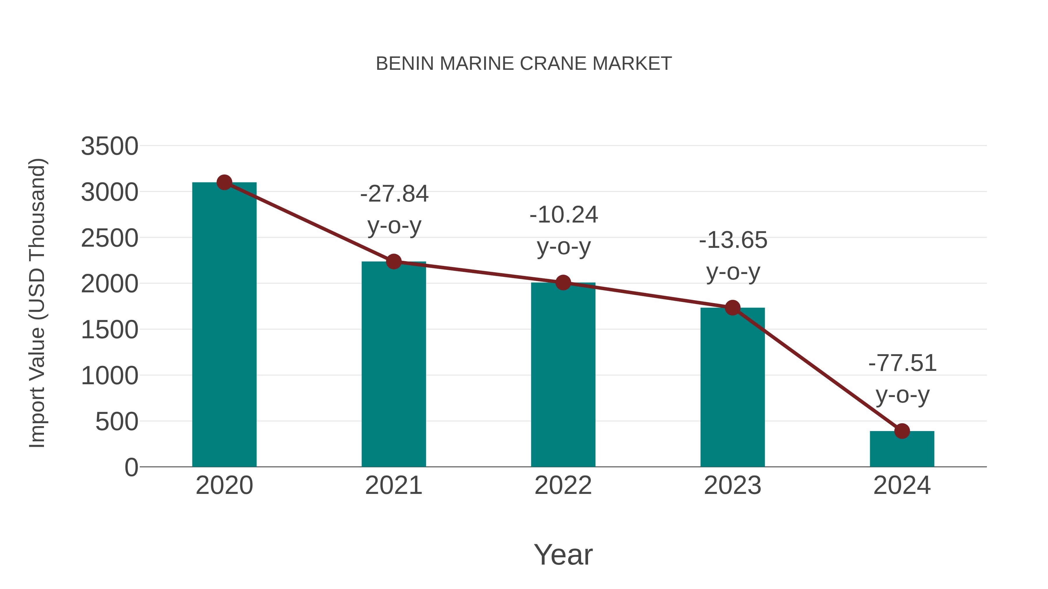  Benin Marine Crane Market: Import Trend Analysis