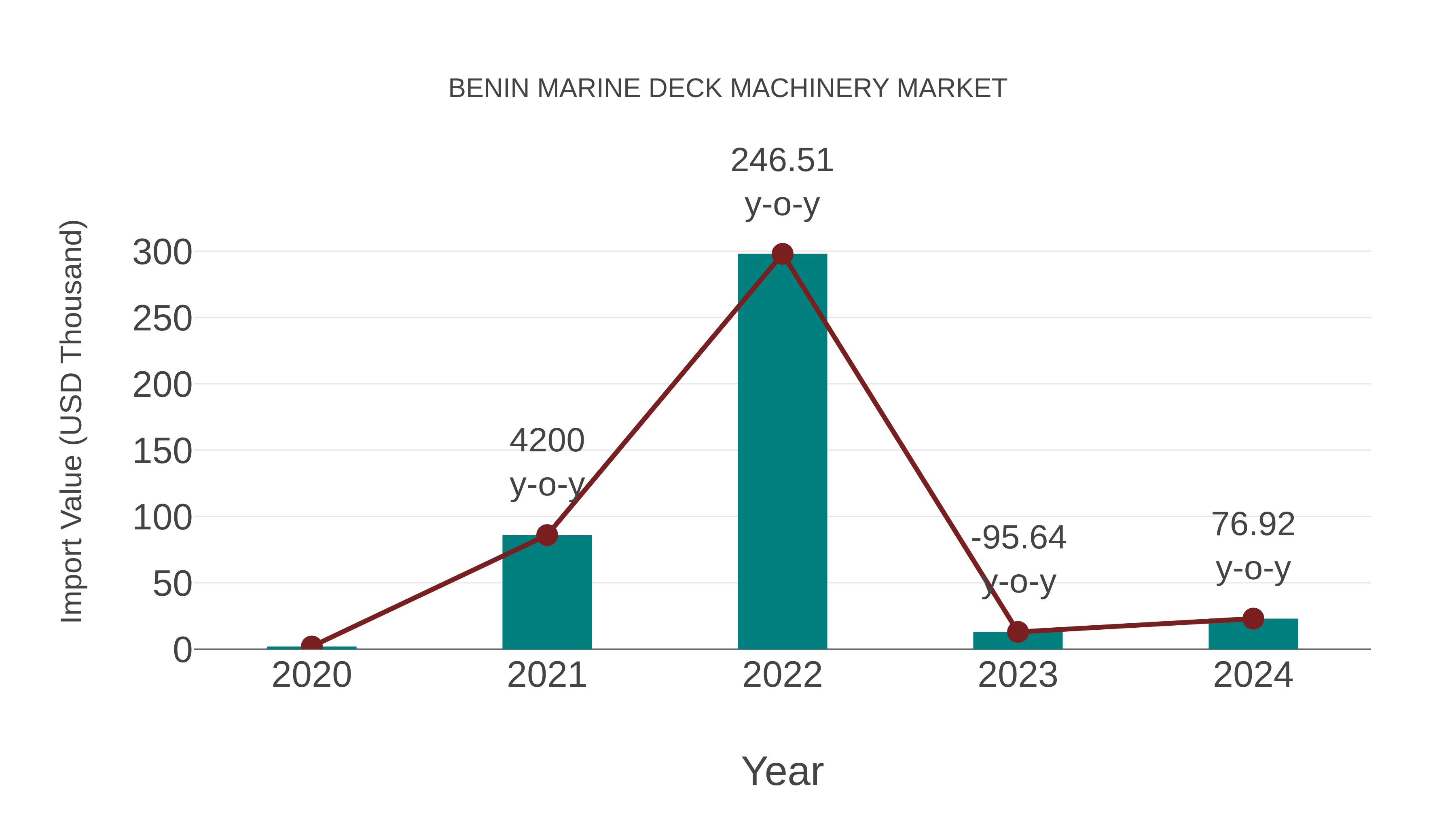  Benin Marine Deck Machinery Market: Import Trend Analysis