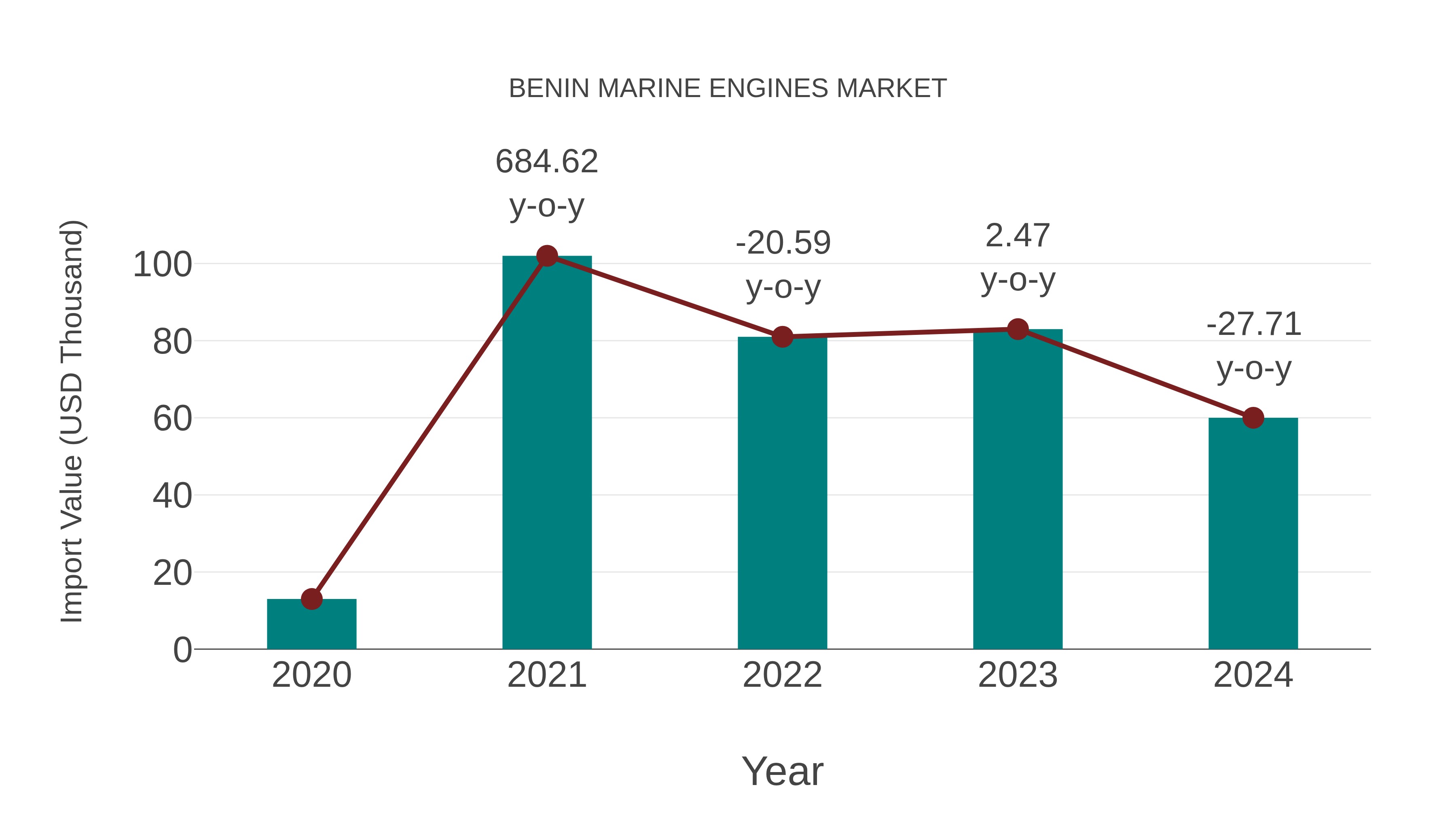  Benin Marine Engines Market: Import Trend Analysis