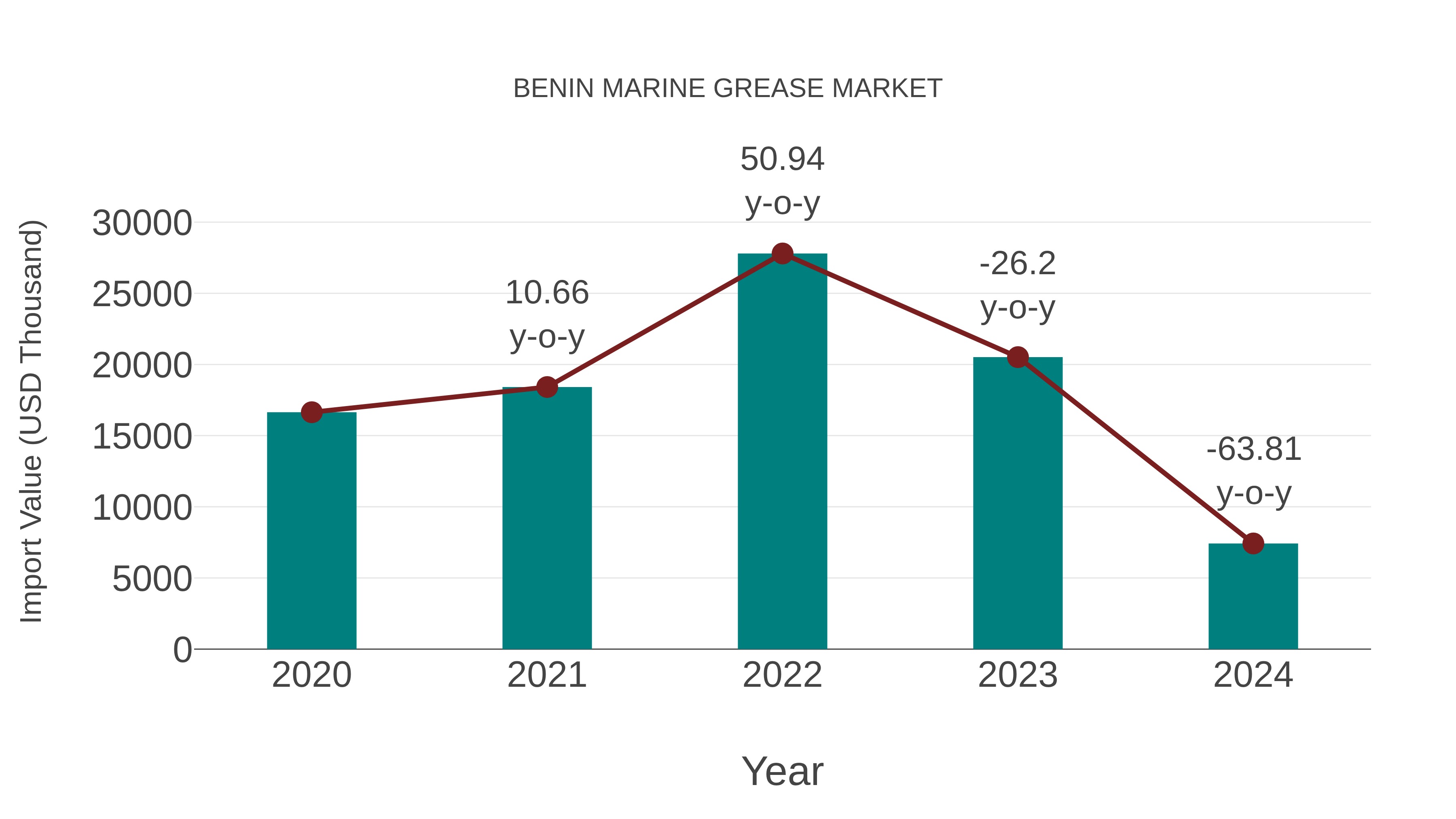 Benin Marine Grease Market: Import Trend Analysis