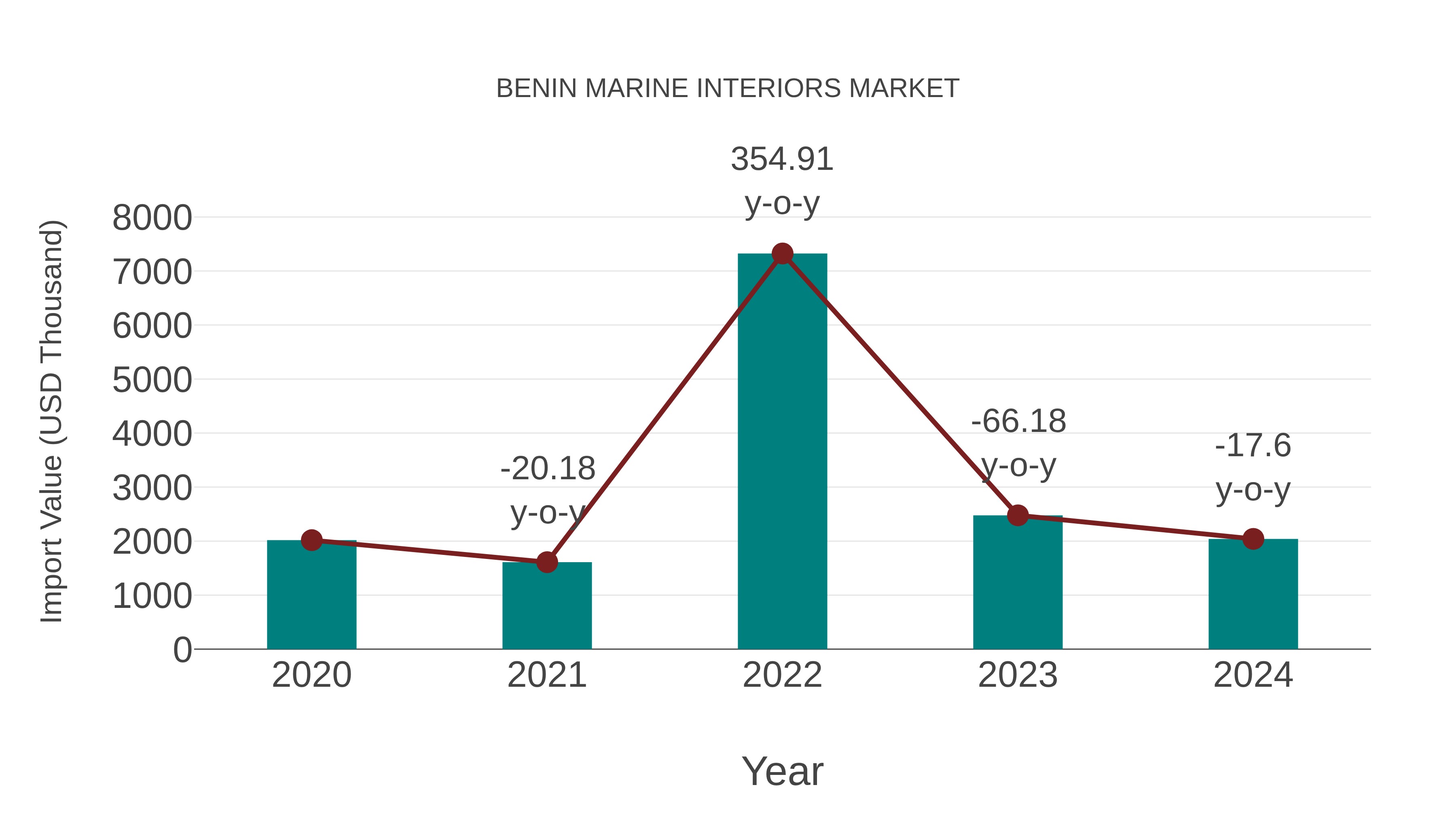 Benin Marine Interiors Market: Import Trend Analysis