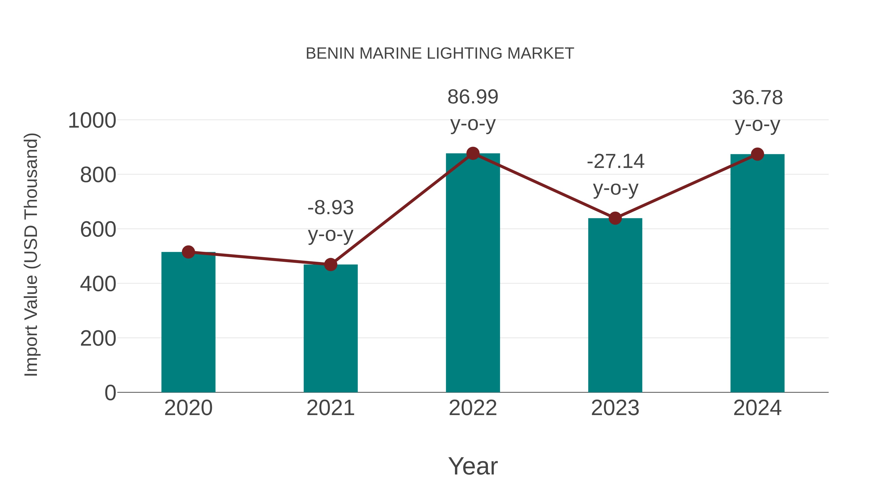  Benin Marine Lighting Market: Import Trend Analysis