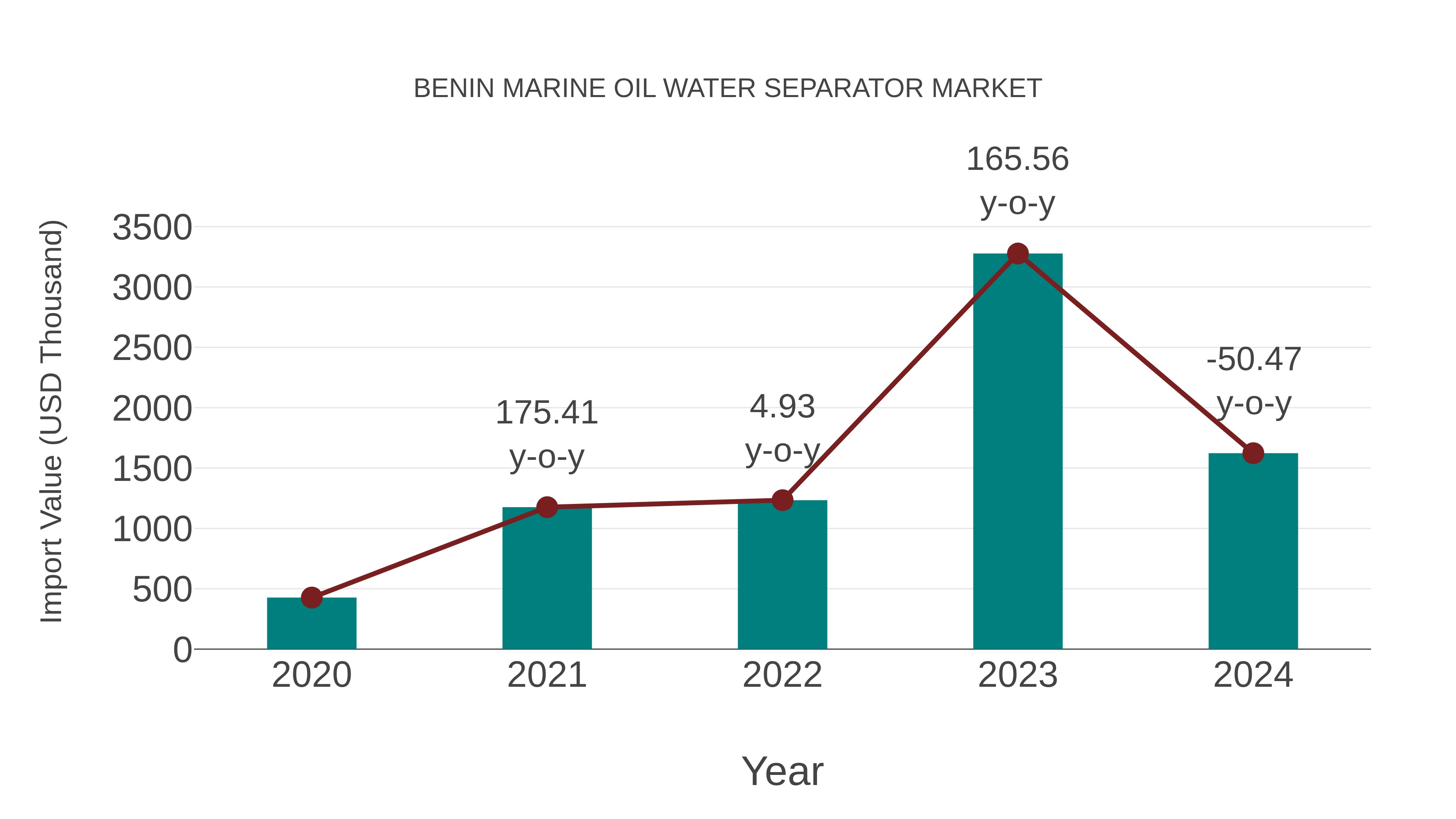  Benin Marine Oil Water Separator Market: Import Trend Analysis