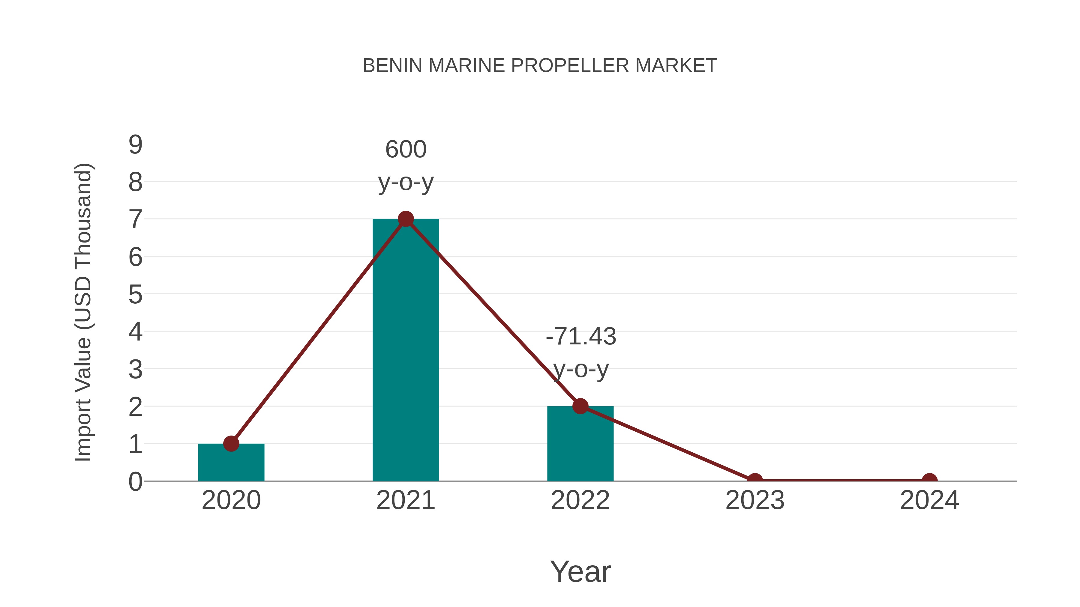 Benin Marine Propeller Market: Import Trend Analysis