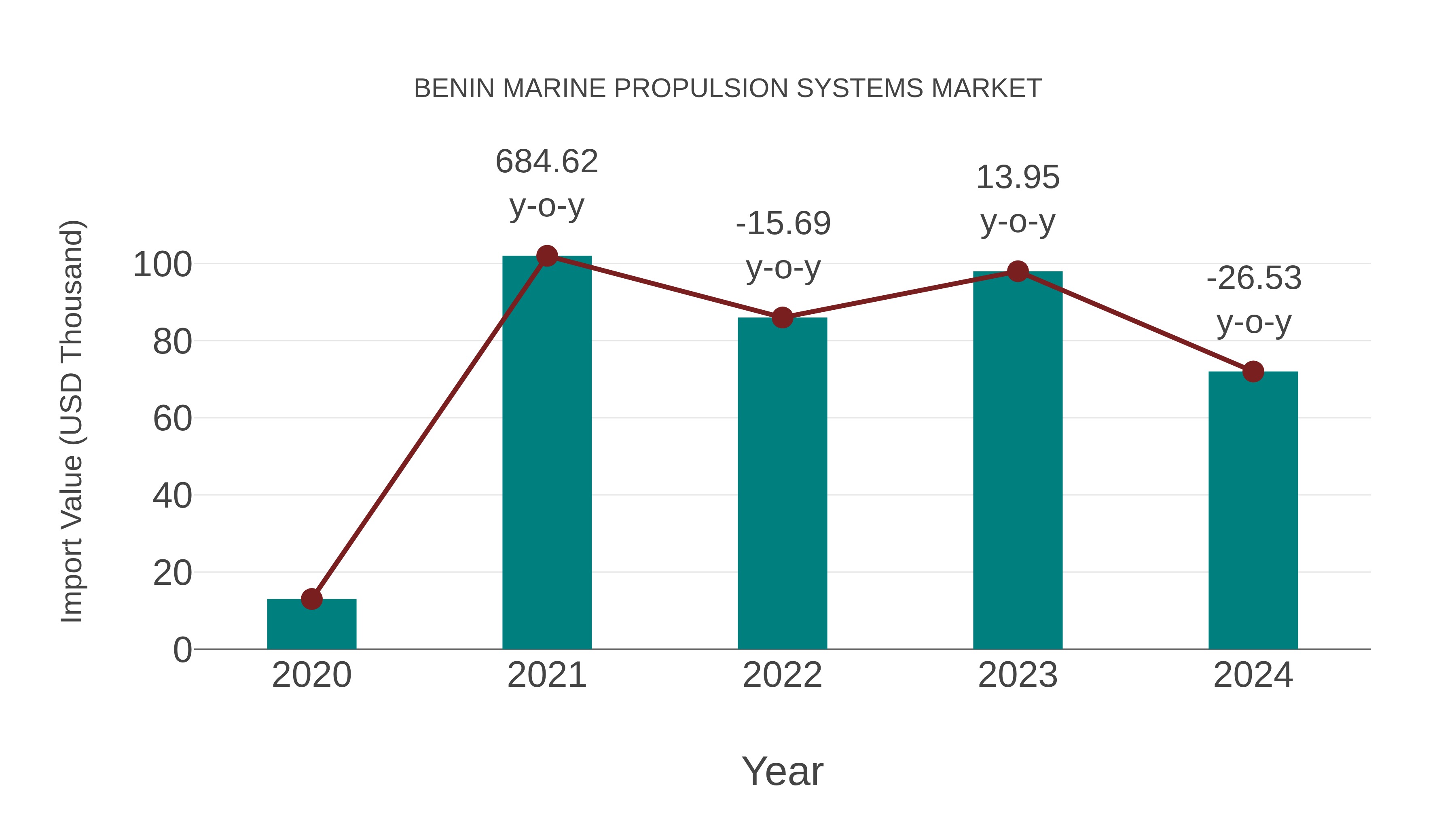  Benin Marine Propulsion Systems Market: Import Trend Analysis