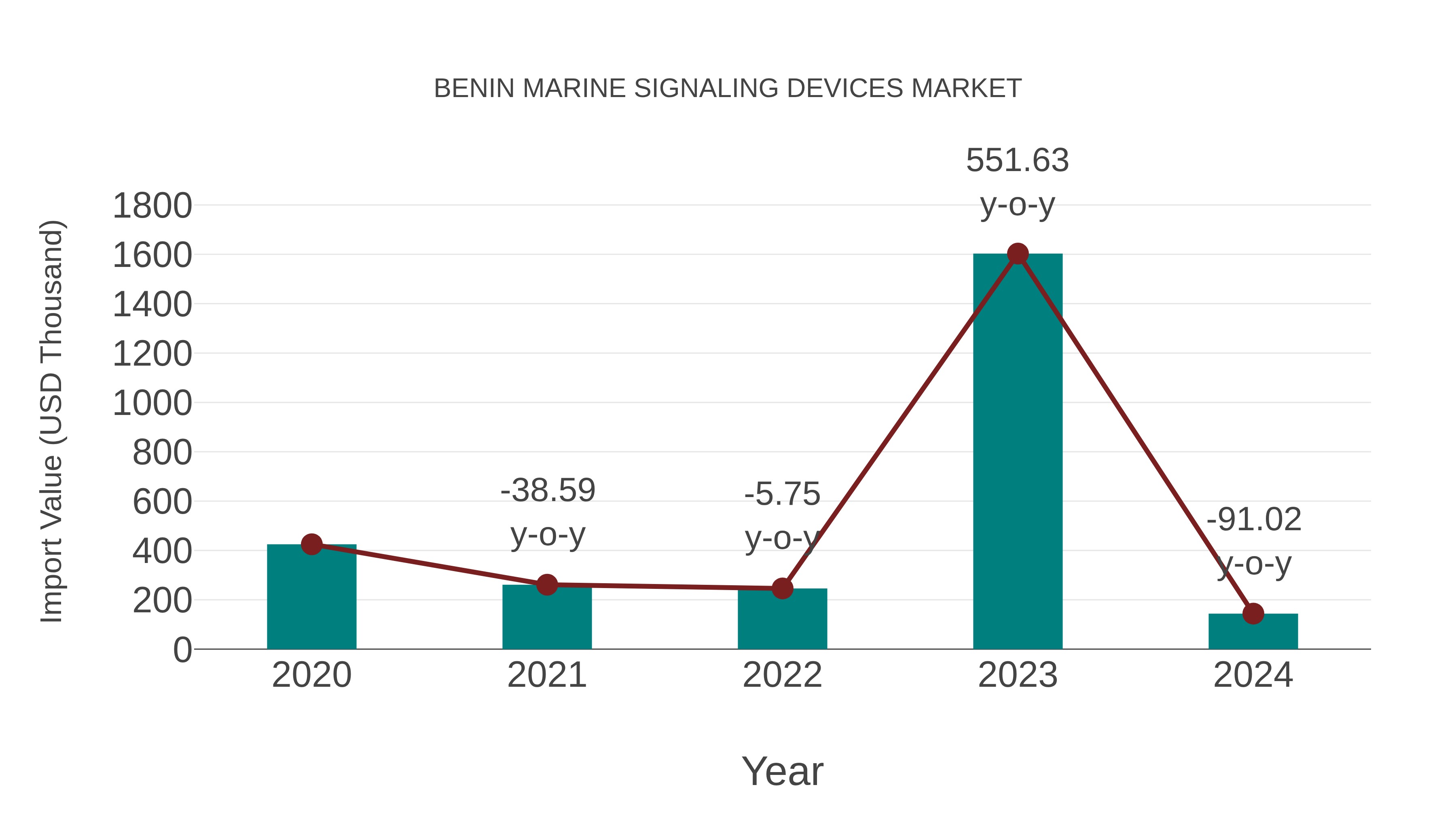  Benin Marine Signaling Devices Market: Import Trend Analysis