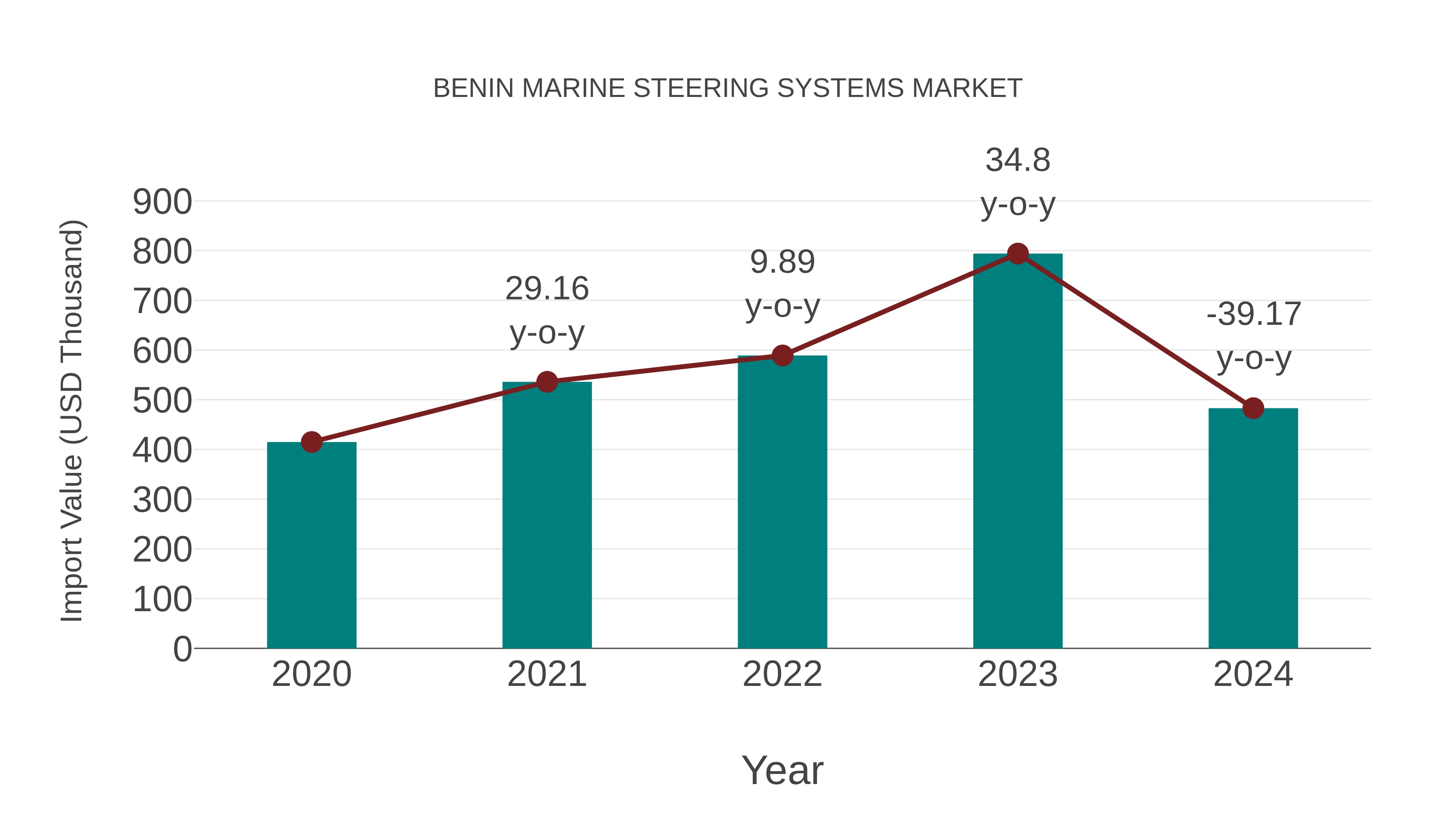  Benin Marine Steering Systems Market: Import Trend Analysis