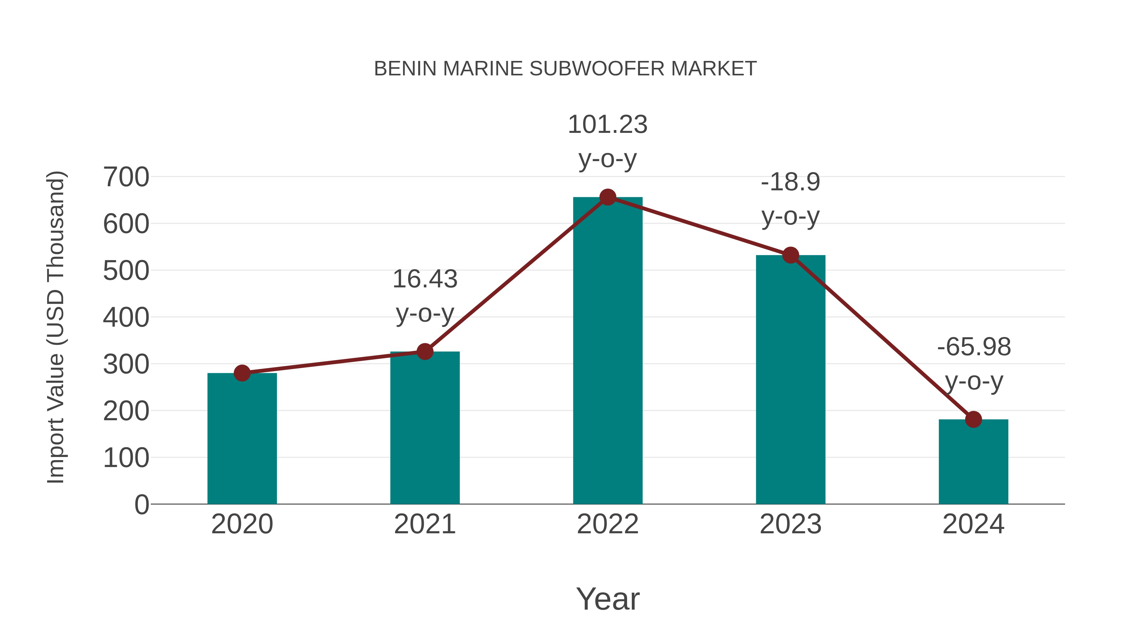  Benin Marine Subwoofer Market: Import Trend Analysis