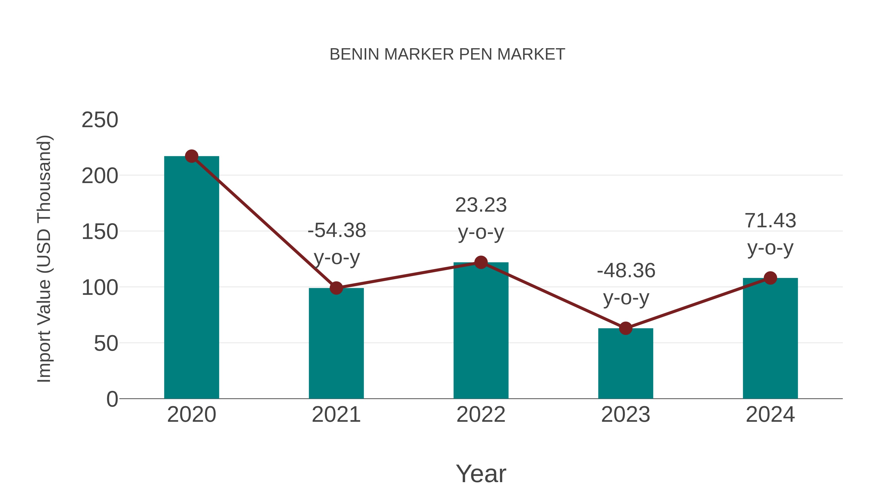  Benin Marker Pen Market: Import Trend Analysis