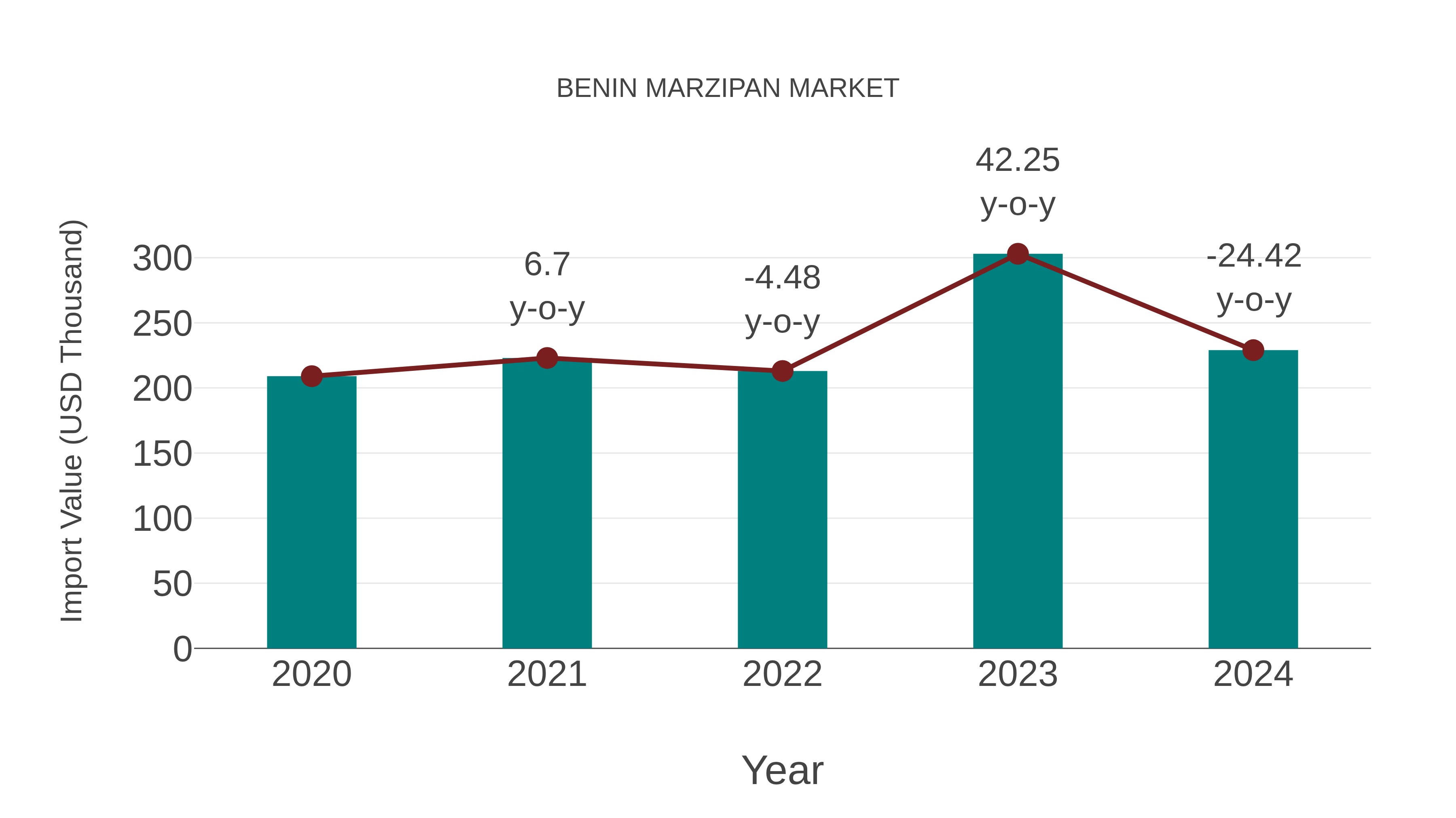 Benin Marzipan Market: Import Trend Analysis