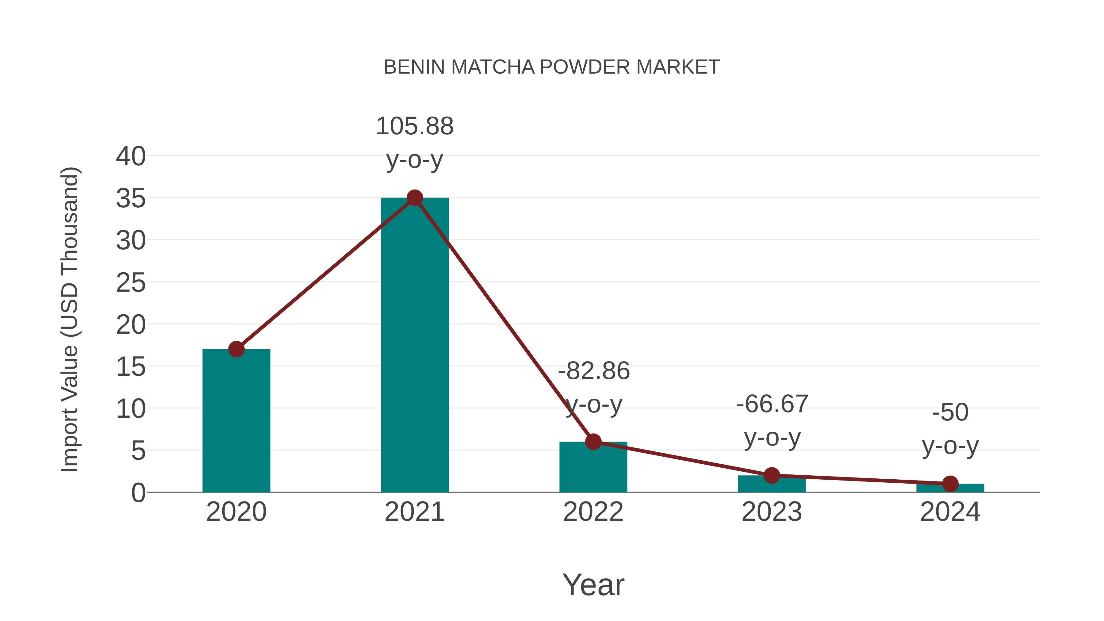  Benin Matcha Powder Market: Import Trend Analysis