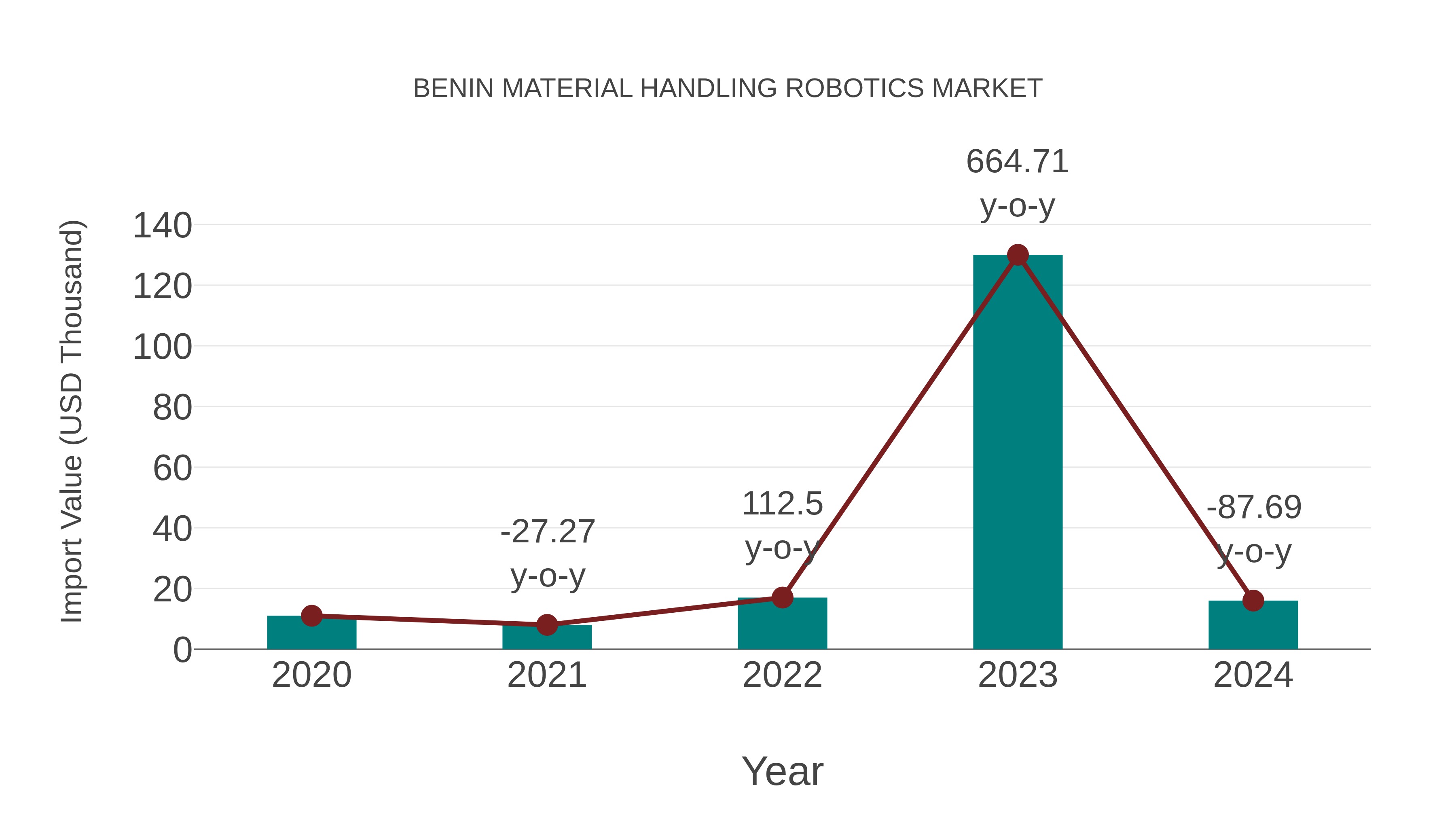 Benin Material Handling Robotics Market: Import Trend Analysis