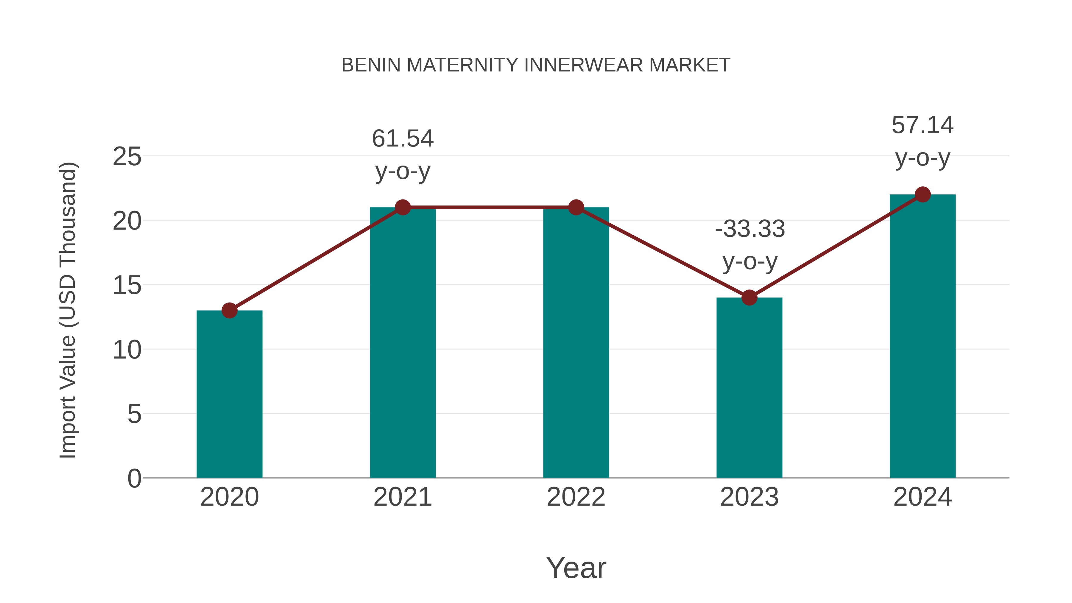 Benin Maternity Innerwear Market: Import Trend Analysis
