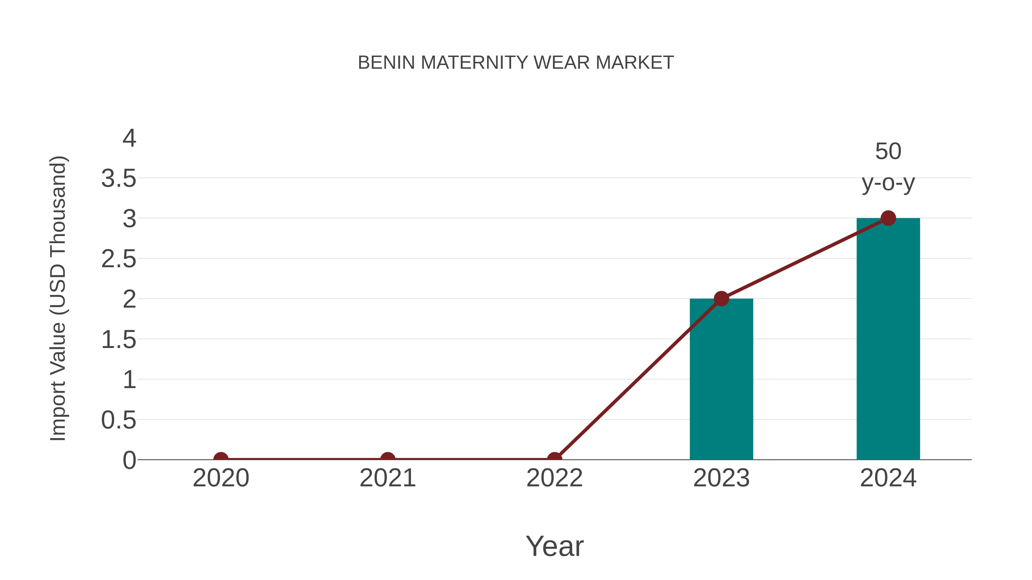 Benin Maternity Wear Market: Import Trend Analysis