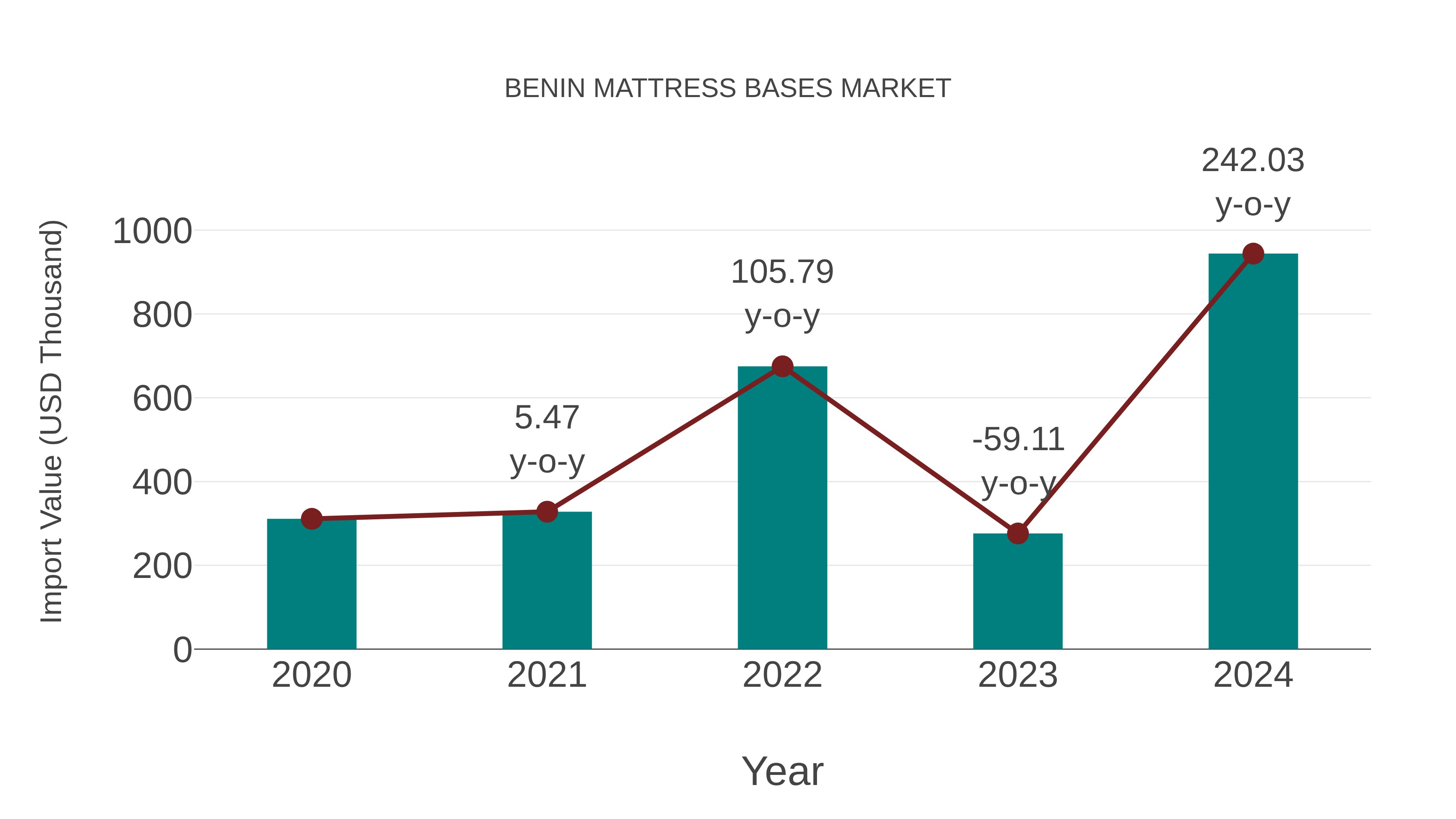  Benin Mattress Bases Market: Import Trend Analysis