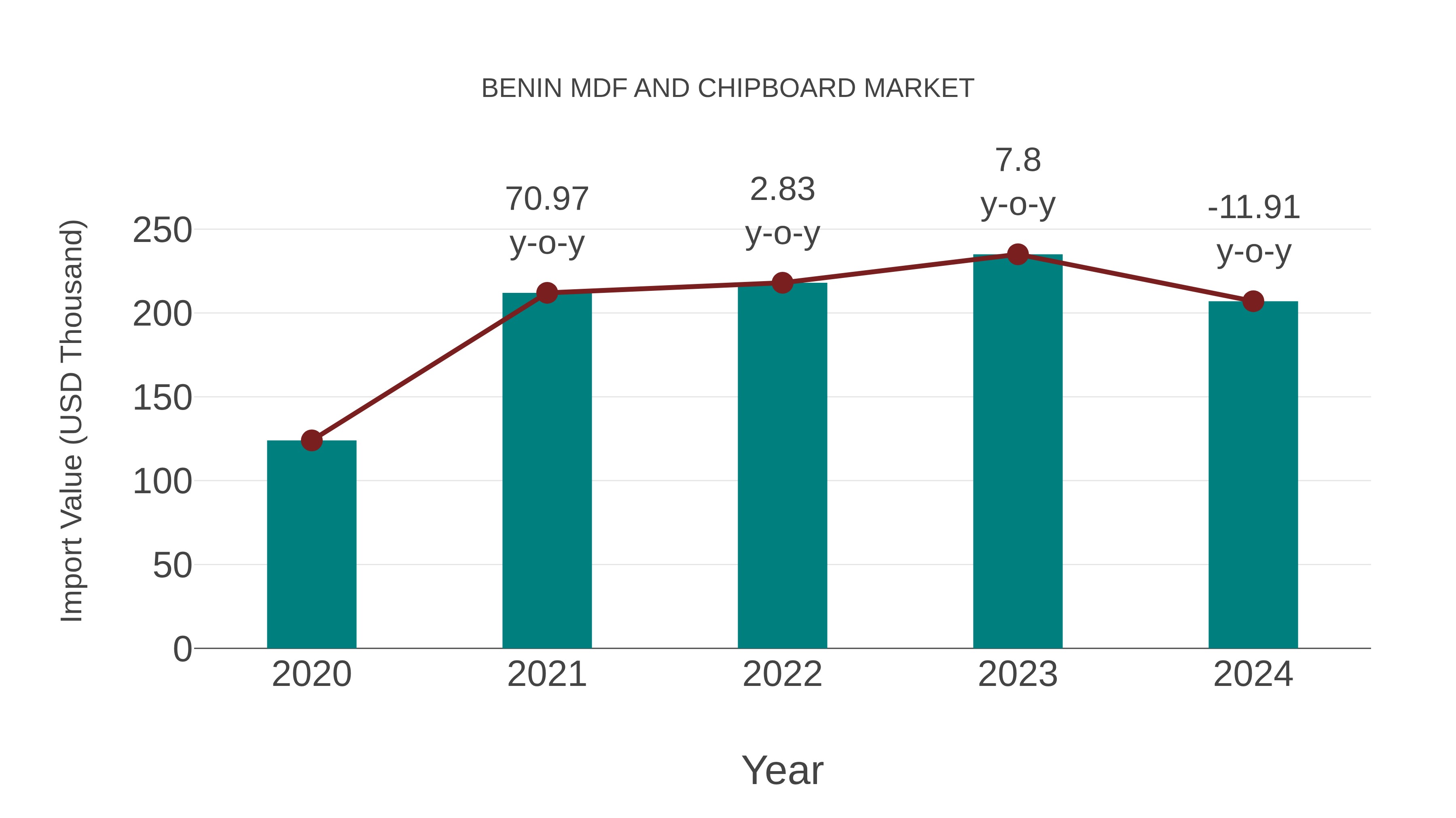  Benin Mdf and Chipboard Market: Import Trend Analysis