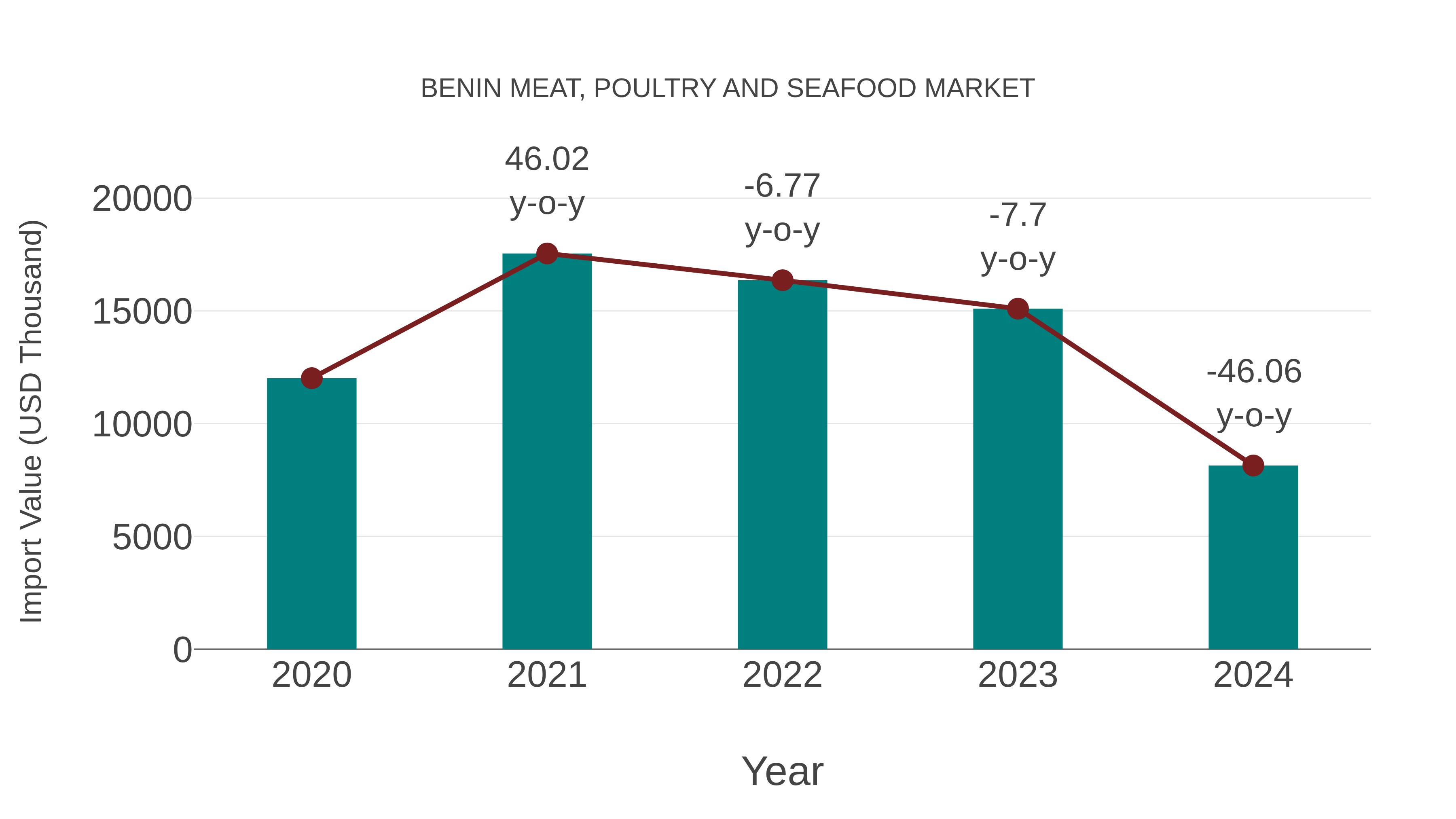  Benin Meat, Poultry and Seafood Market: Import Trend Analysis