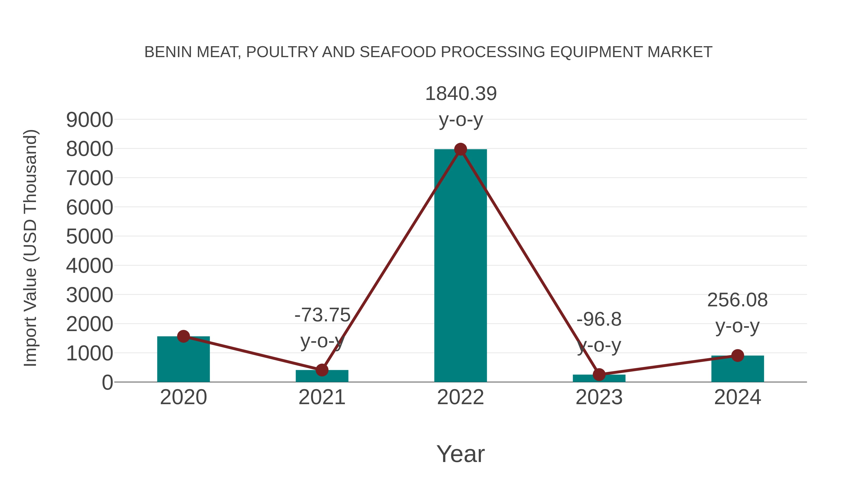 Benin Meat, Poultry and Seafood Processing Equipment Market: Import Trend Analysis