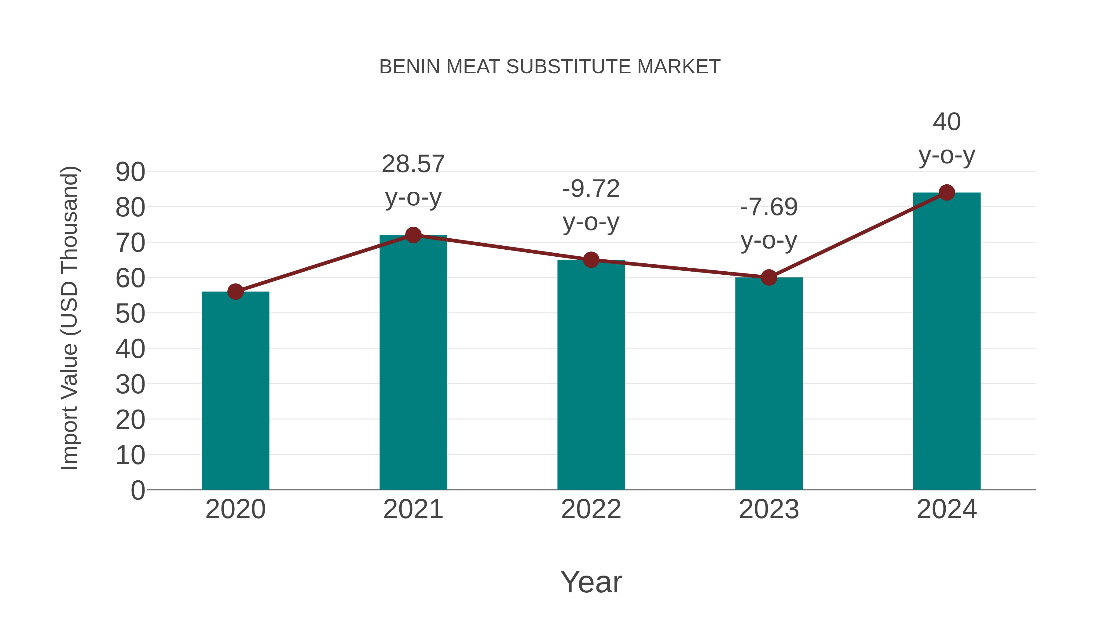  Benin Meat Substitute Market: Import Trend Analysis