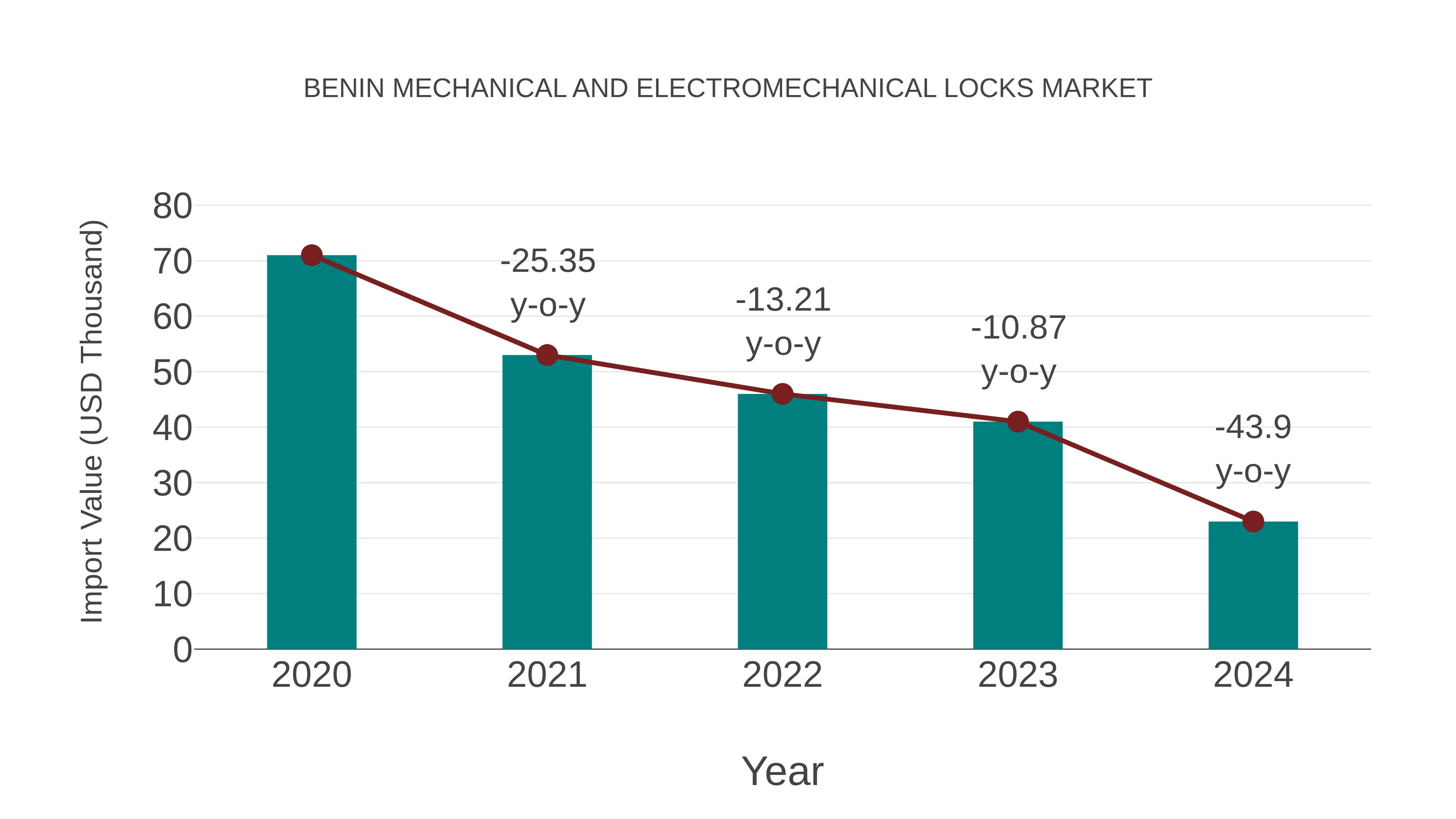 Benin Mechanical and Electromechanical Locks Market: Import Trend Analysis