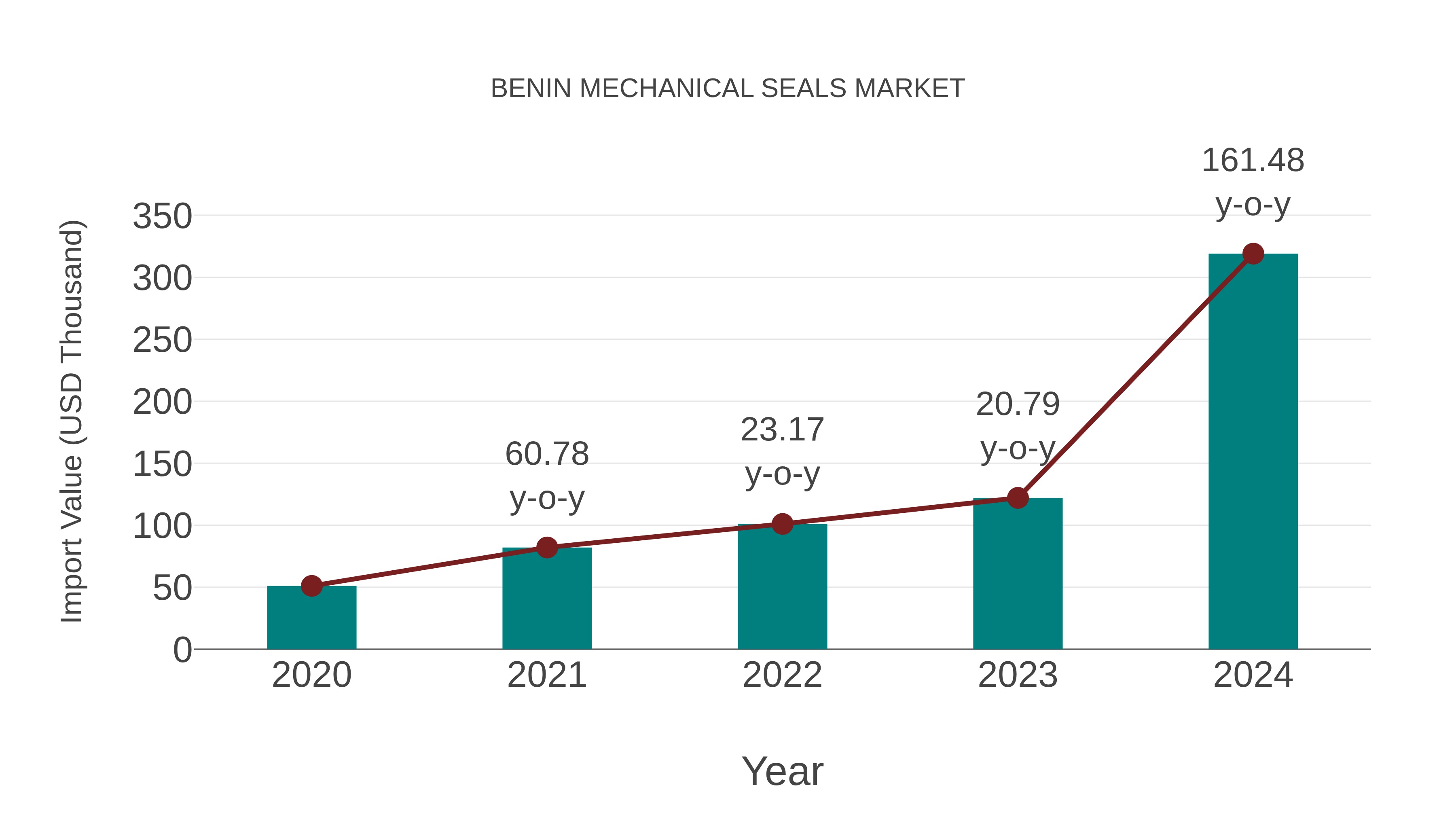 Benin Mechanical Seals Market: Import Trend Analysis