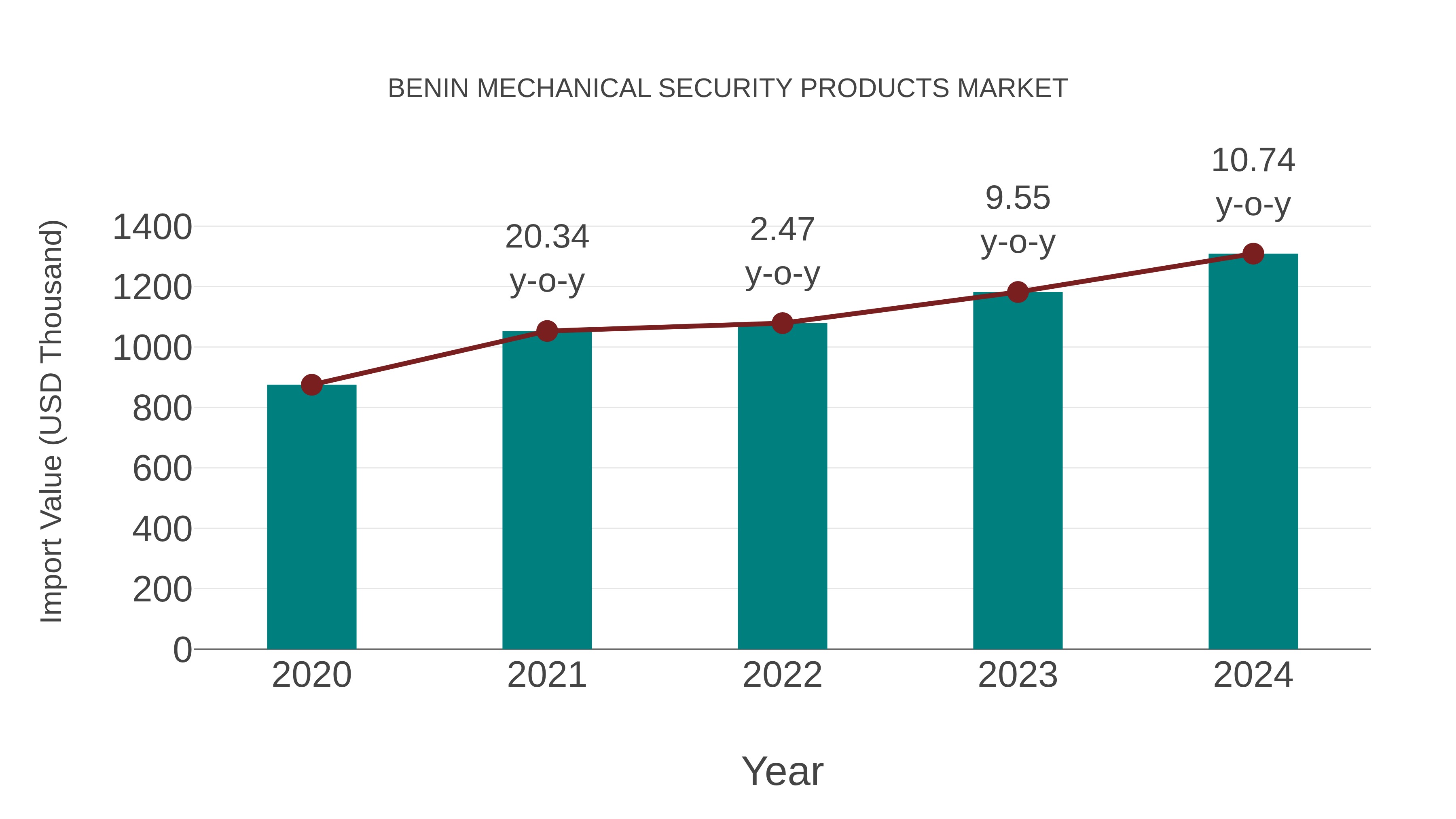 Benin Mechanical Security Products Market: Import Trend Analysis