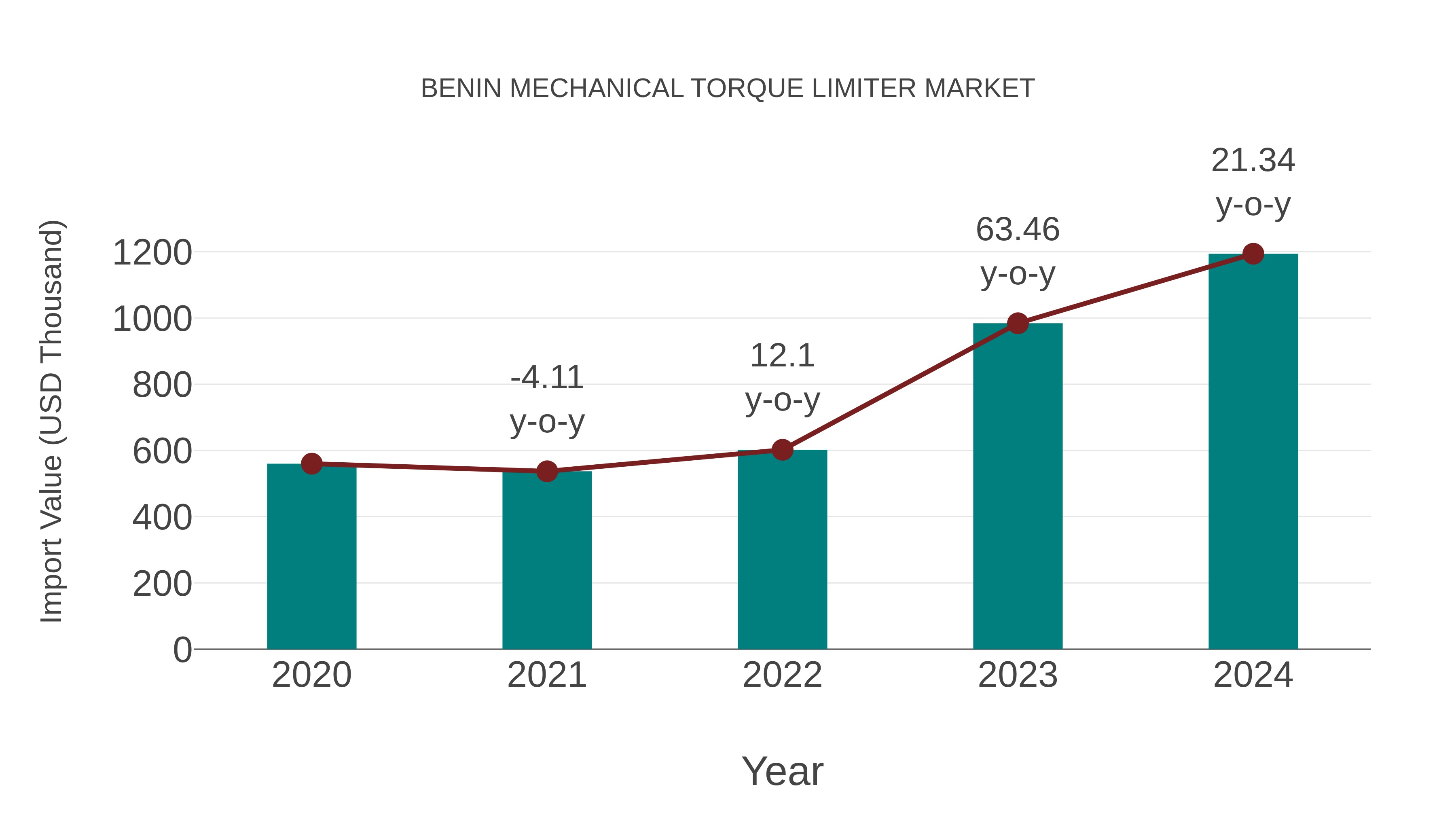  Benin Mechanical Torque Limiter Market: Import Trend Analysis