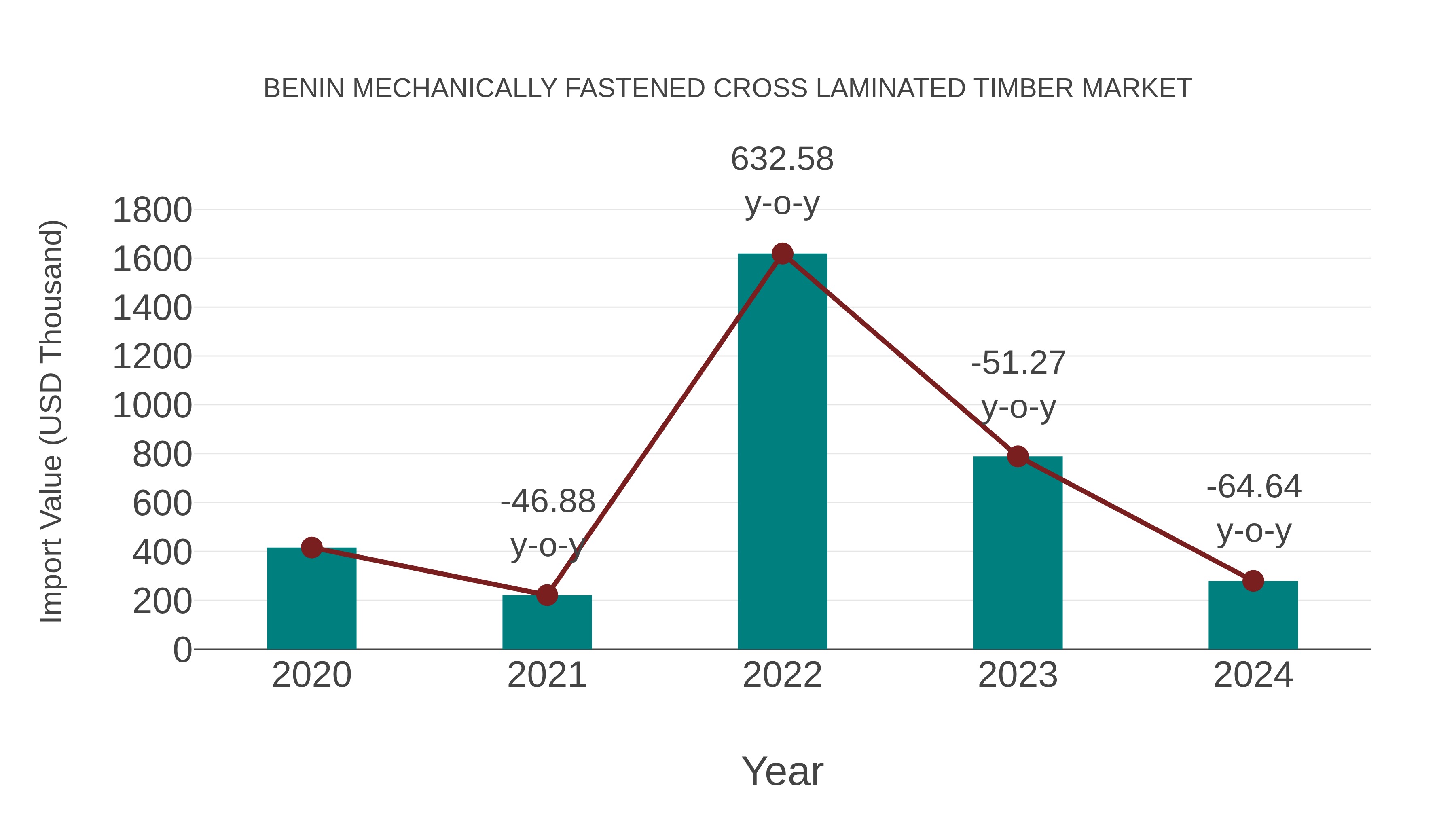  Benin Mechanically Fastened Cross Laminated Timber Market: Import Trend Analysis