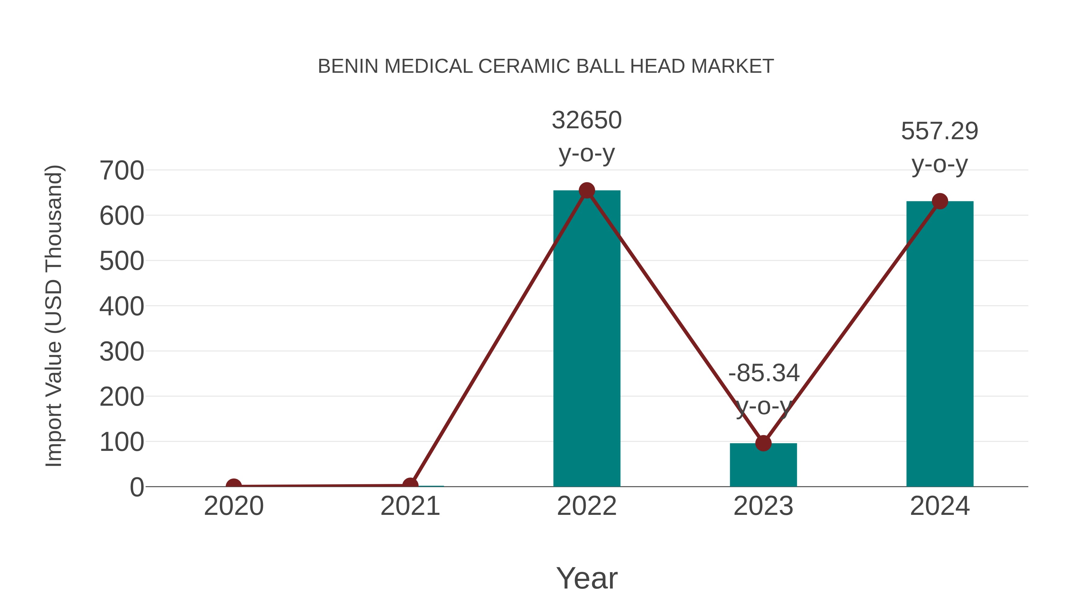  Benin Medical Ceramic Ball Head Market: Import Trend Analysis