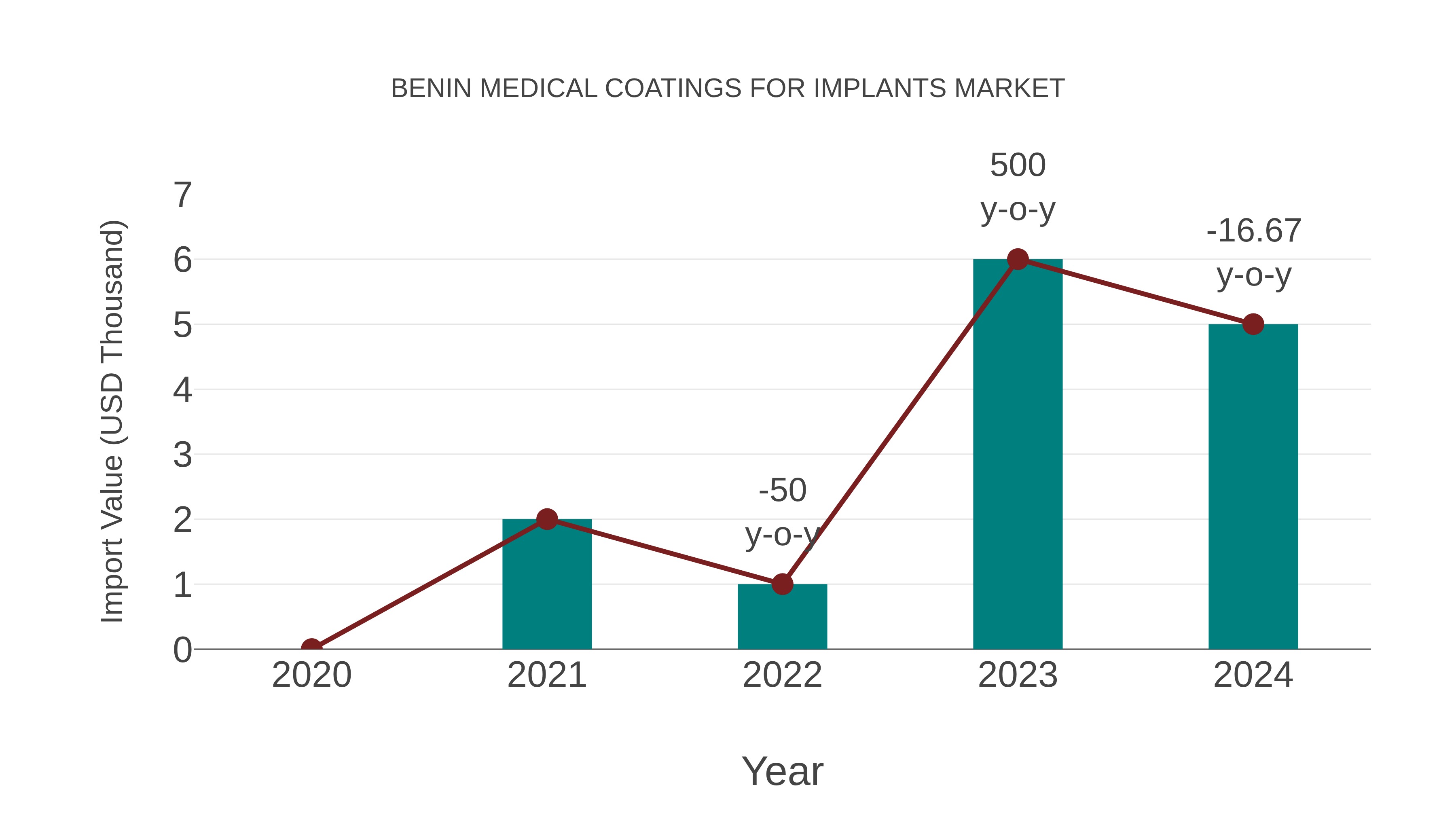  Benin Medical Coatings for Implants Market: Import Trend Analysis