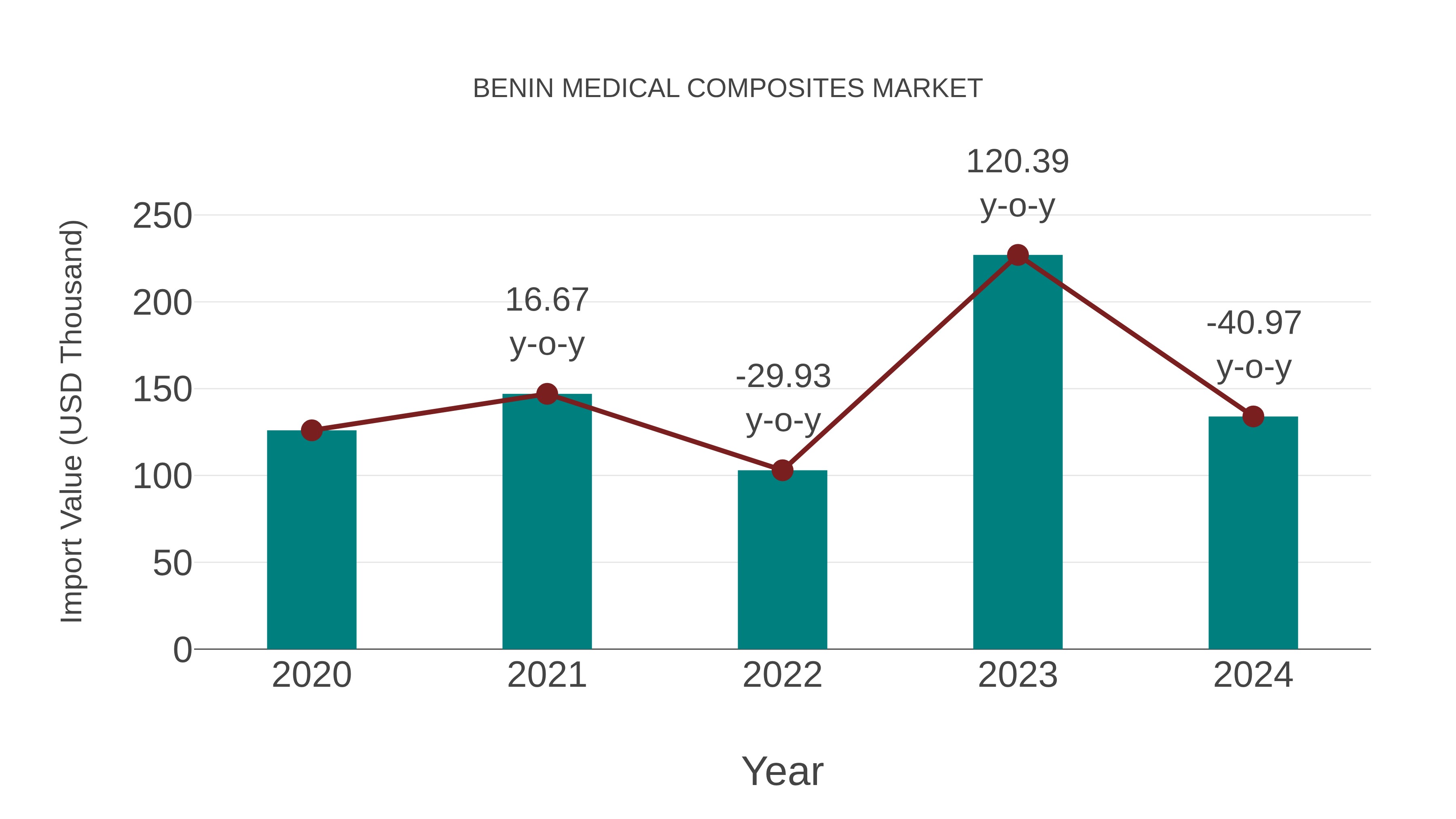  Benin Medical Composites Market: Import Trend Analysis