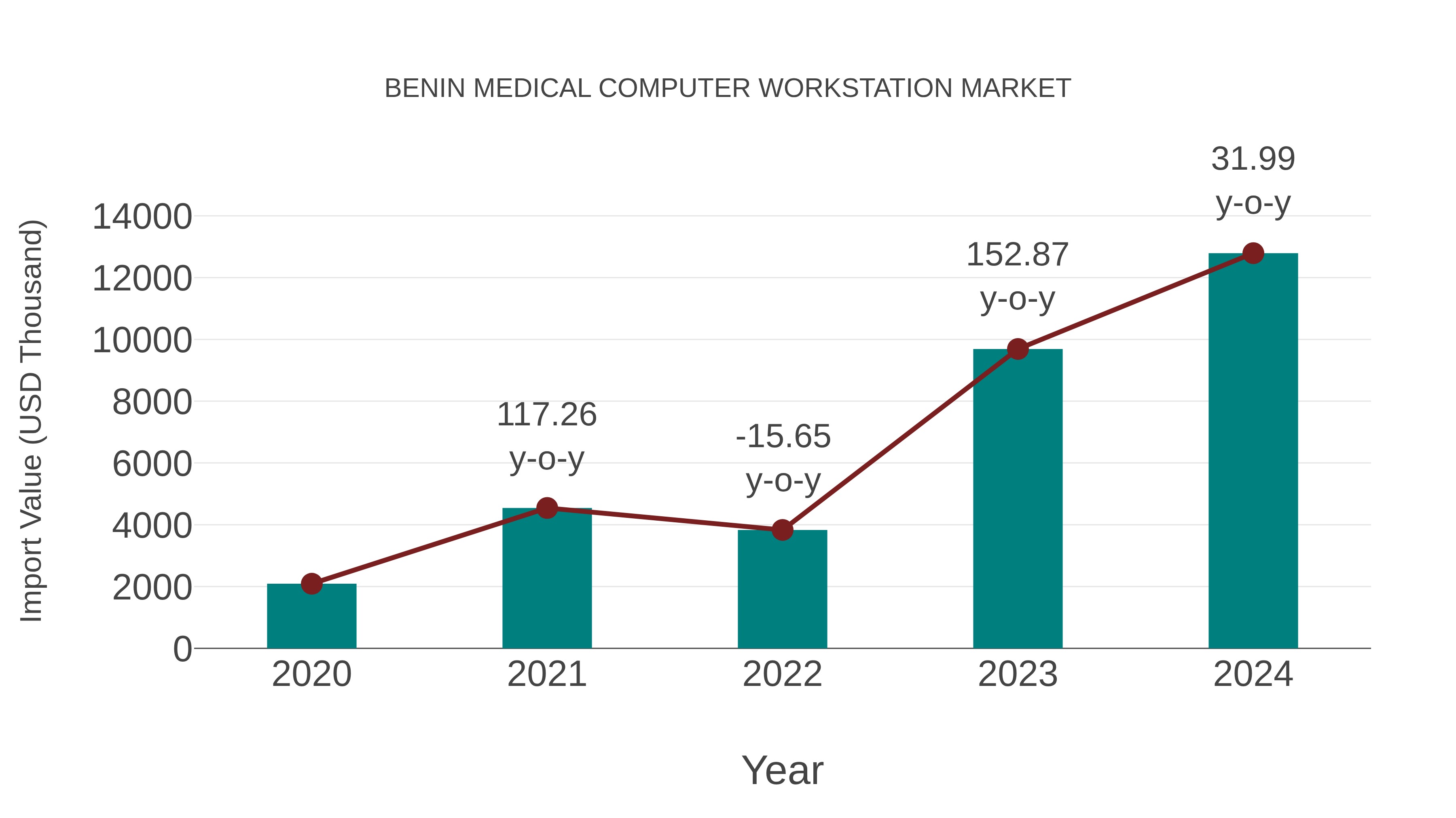  Benin Medical Computer Workstation Market: Import Trend Analysis