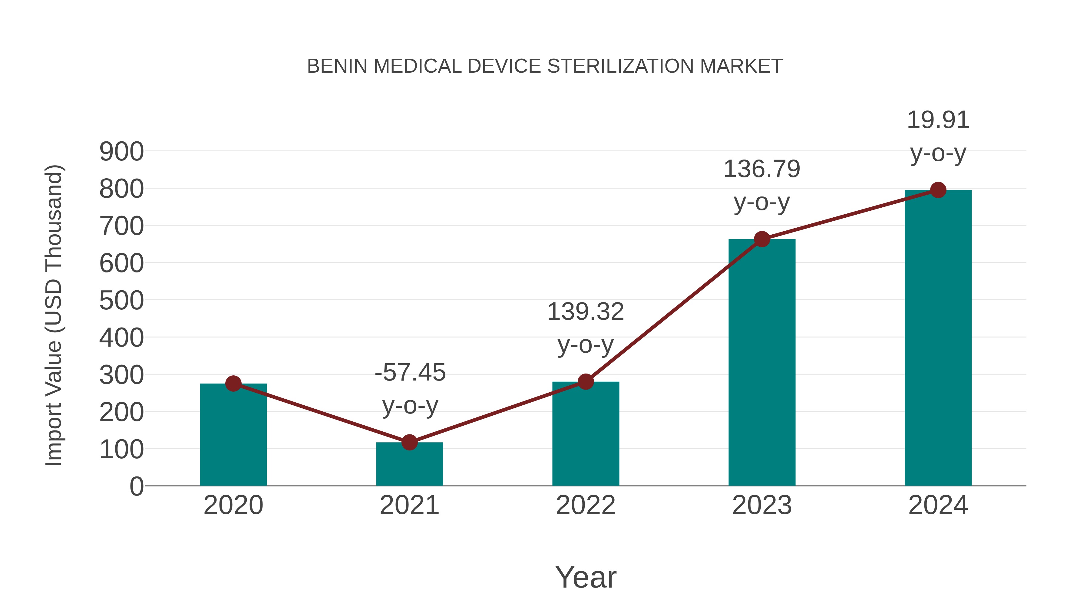  Benin Medical Device Sterilization Market: Import Trend Analysis