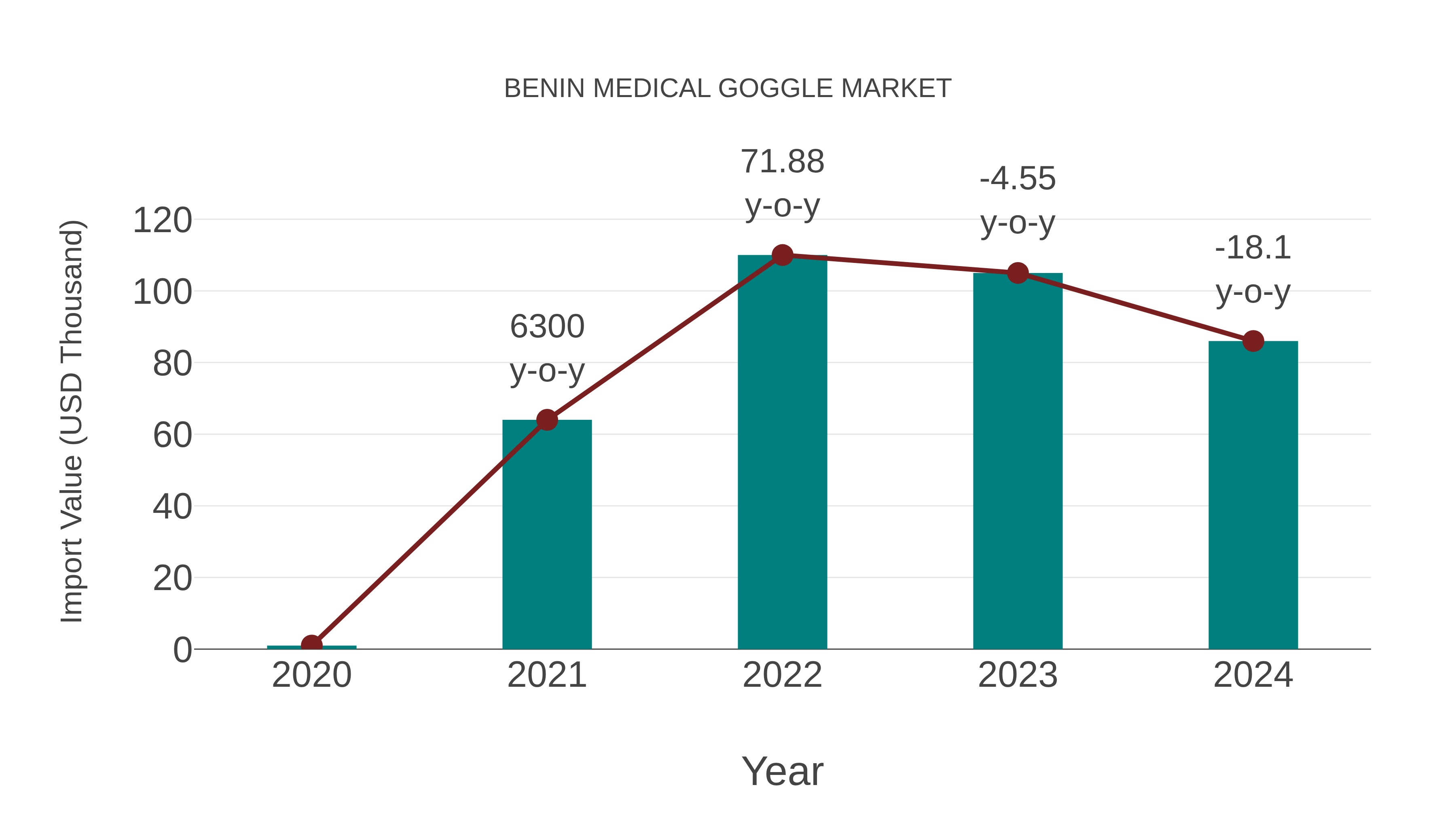  Benin Medical Goggle Market: Import Trend Analysis