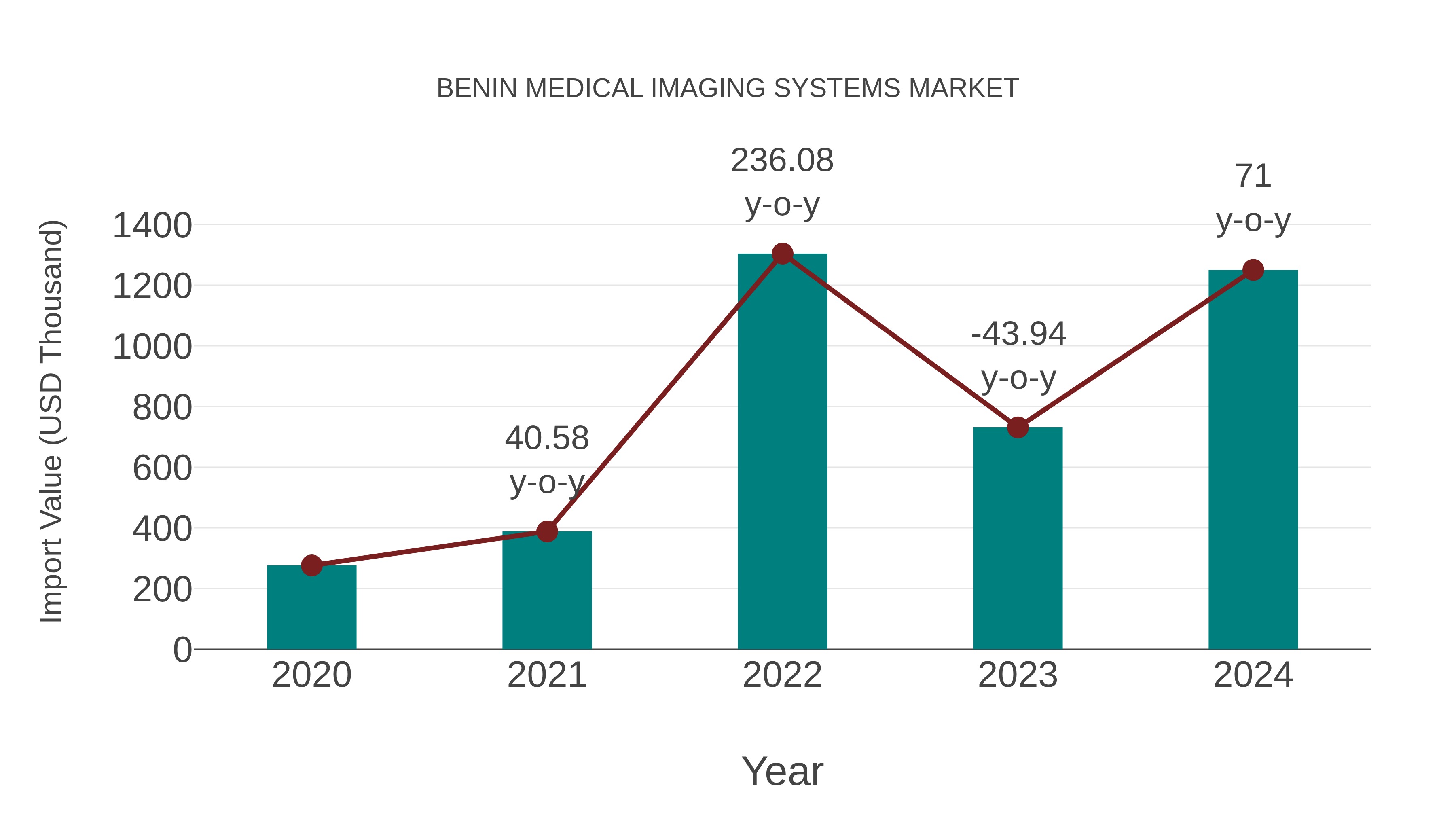 Benin Medical Imaging Systems Market: Import Trend Analysis
