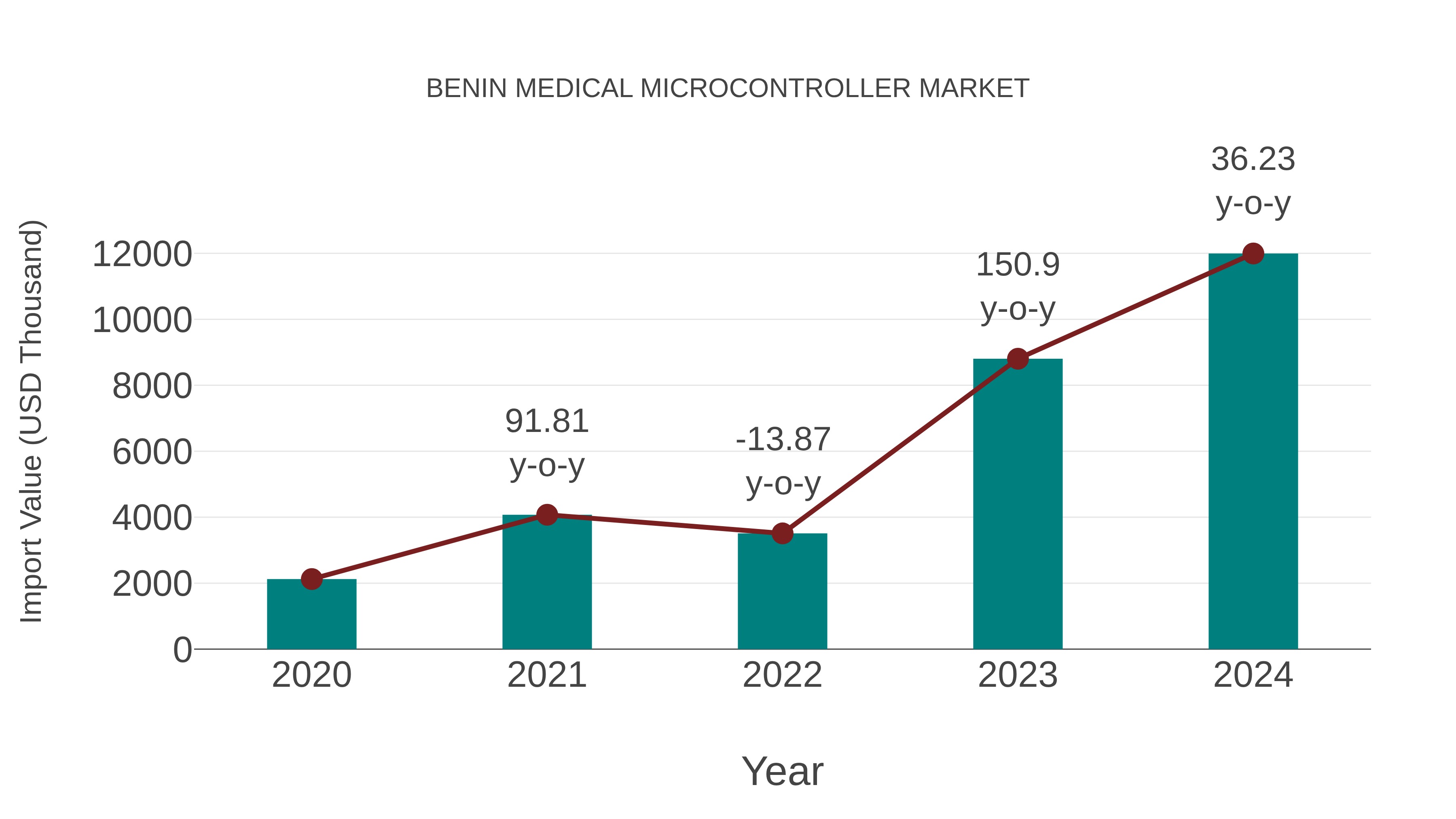 Benin Medical Microcontroller Market: Import Trend Analysis