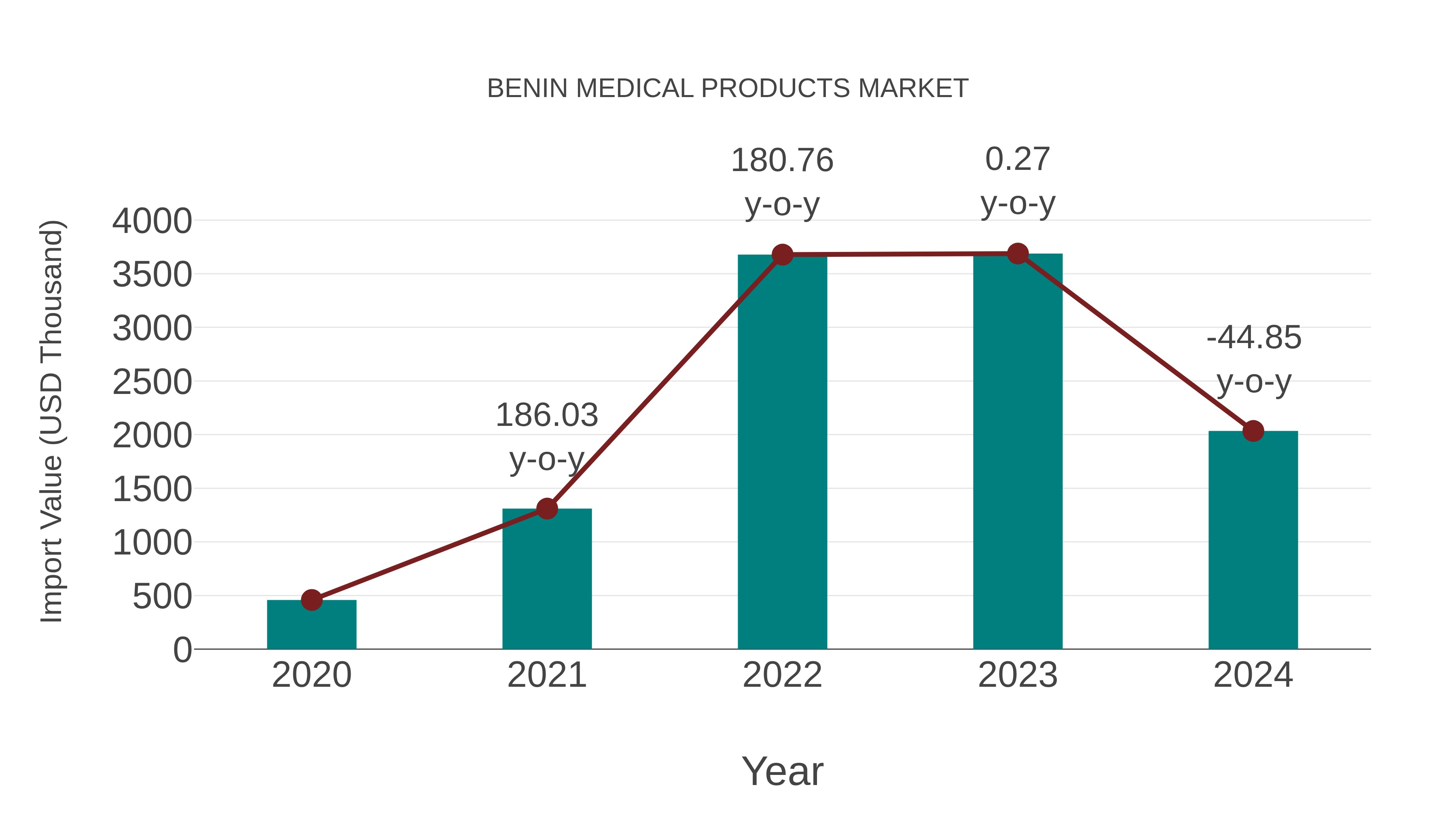  Benin Medical Products Market: Import Trend Analysis