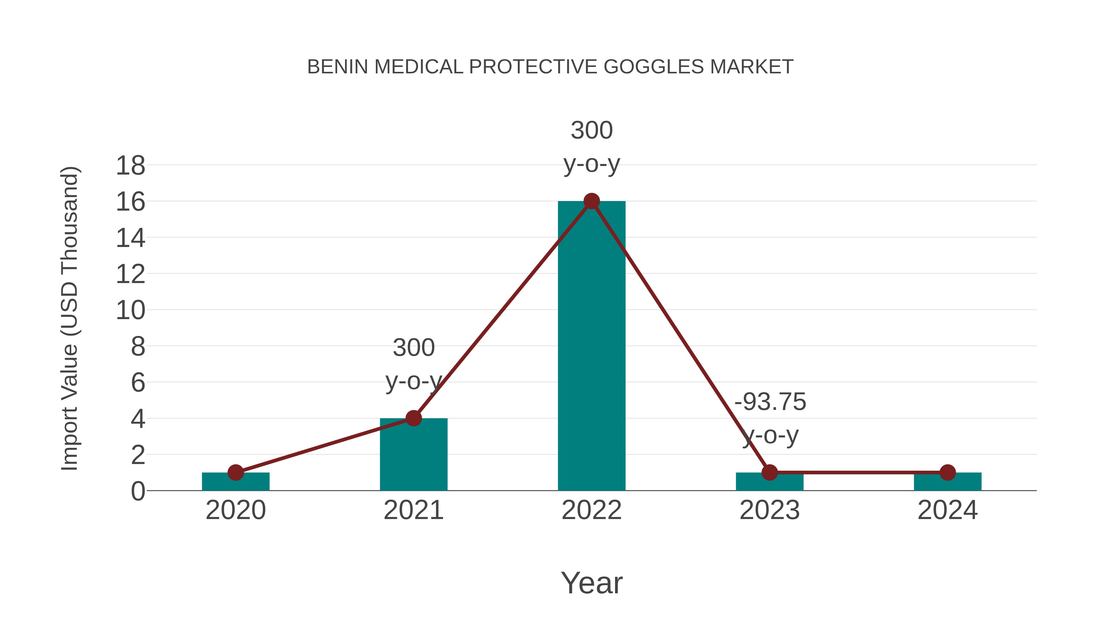  Benin Medical Protective Goggles Market: Import Trend Analysis