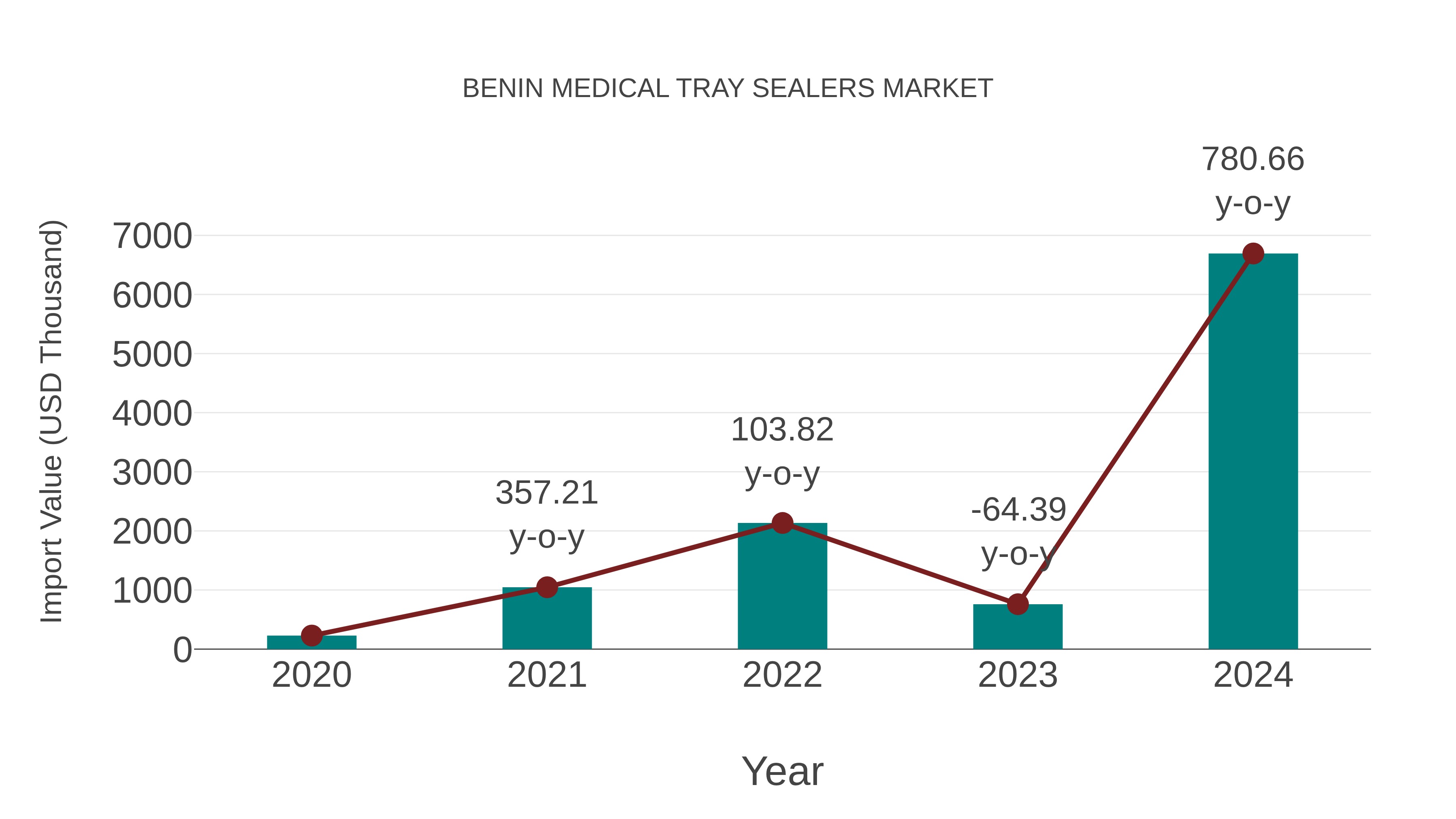  Benin Medical Tray Sealers Market: Import Trend Analysis