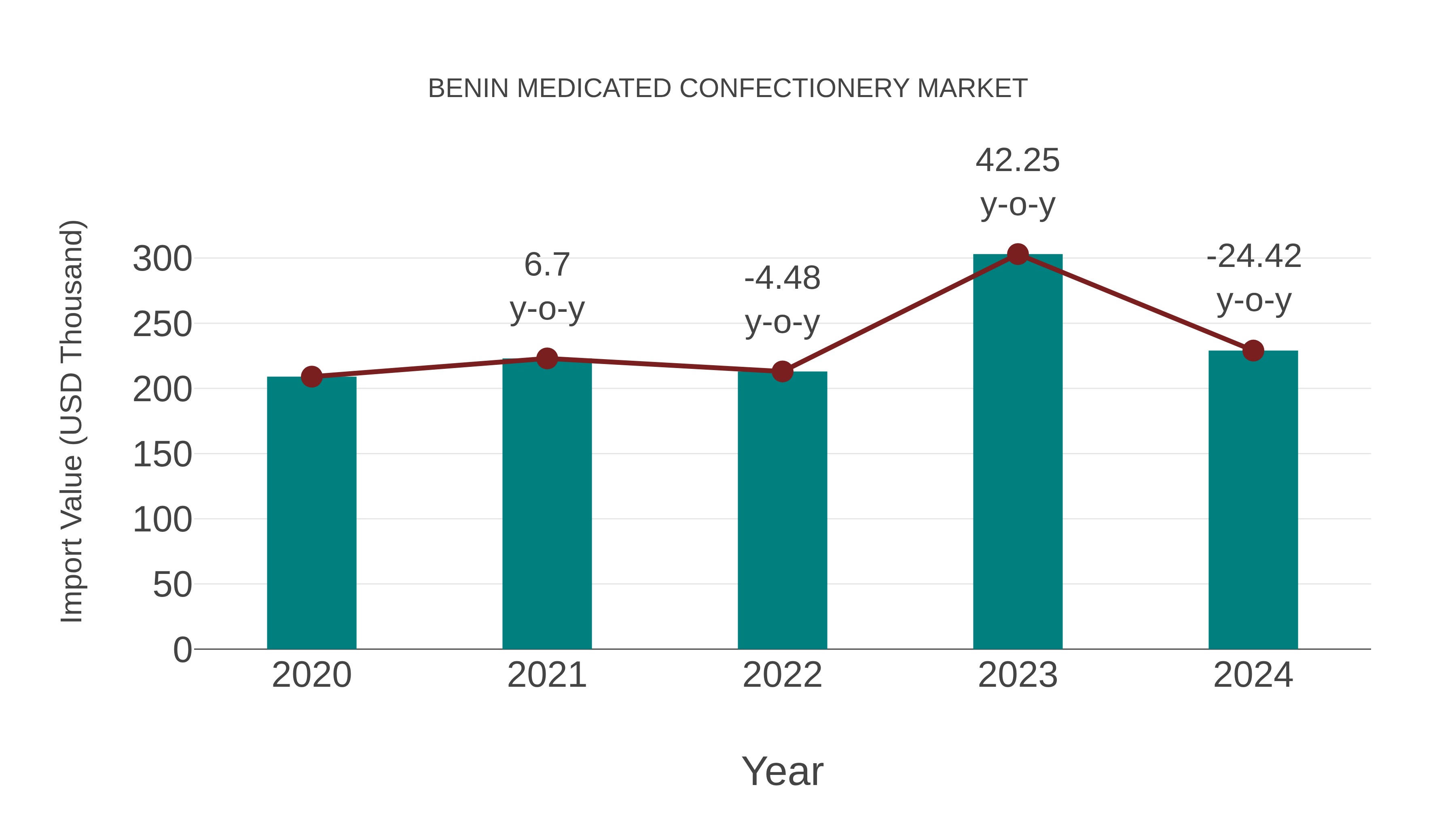 Benin Medicated Confectionery Market: Import Trend Analysis