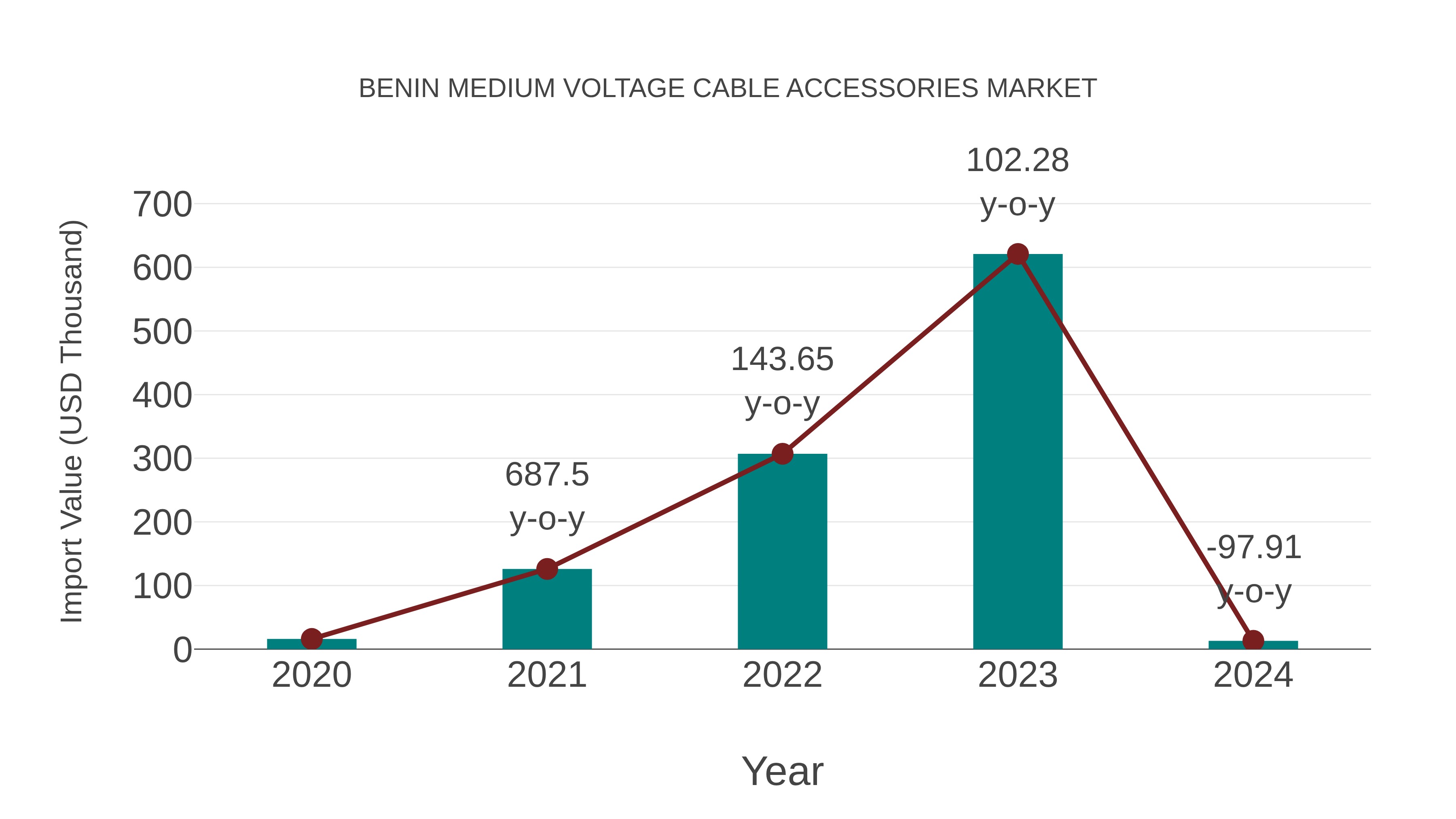  Benin Medium Voltage Cable Accessories Market: Import Trend Analysis