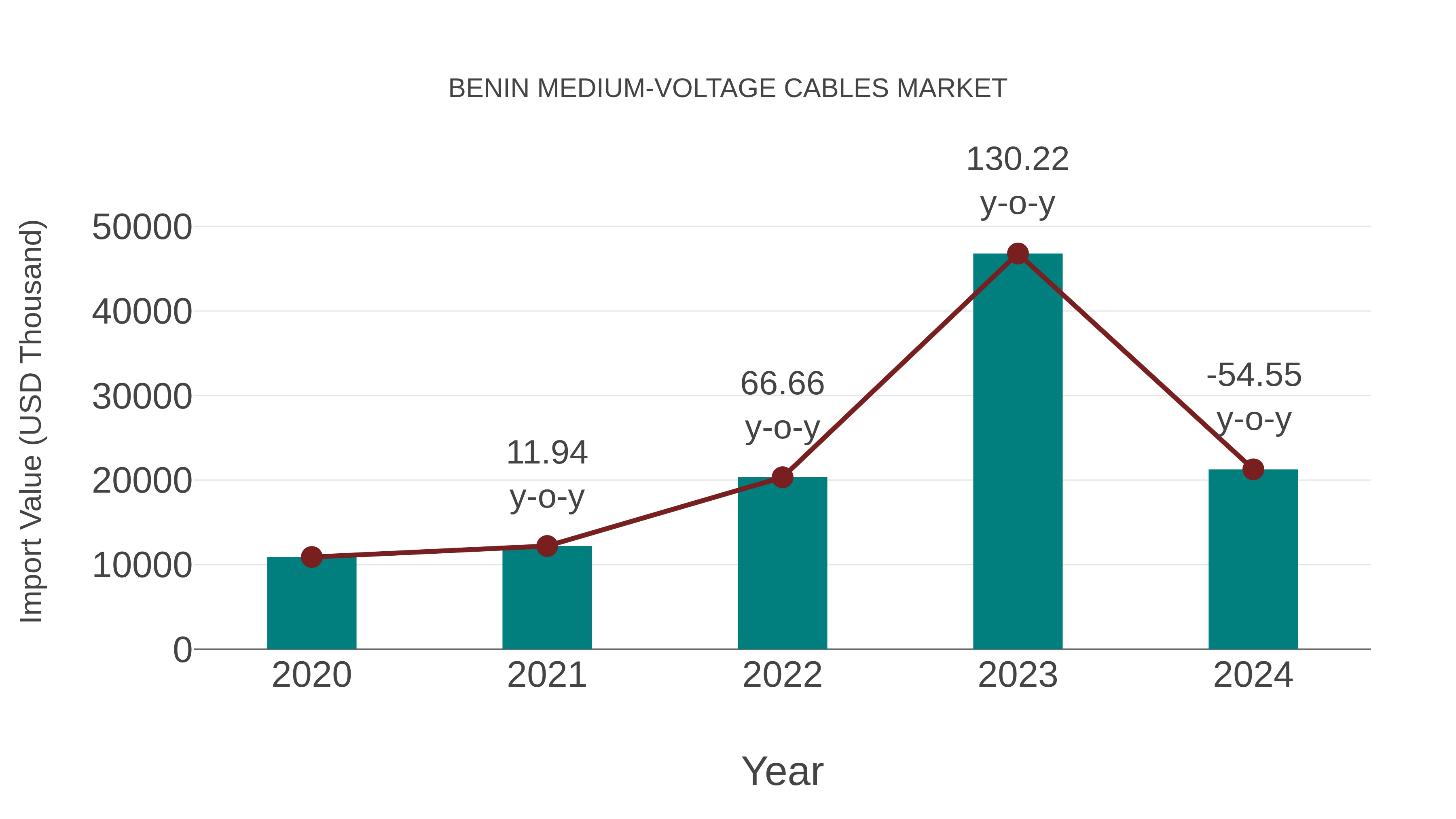  Benin Medium-voltage Cables Market: Import Trend Analysis