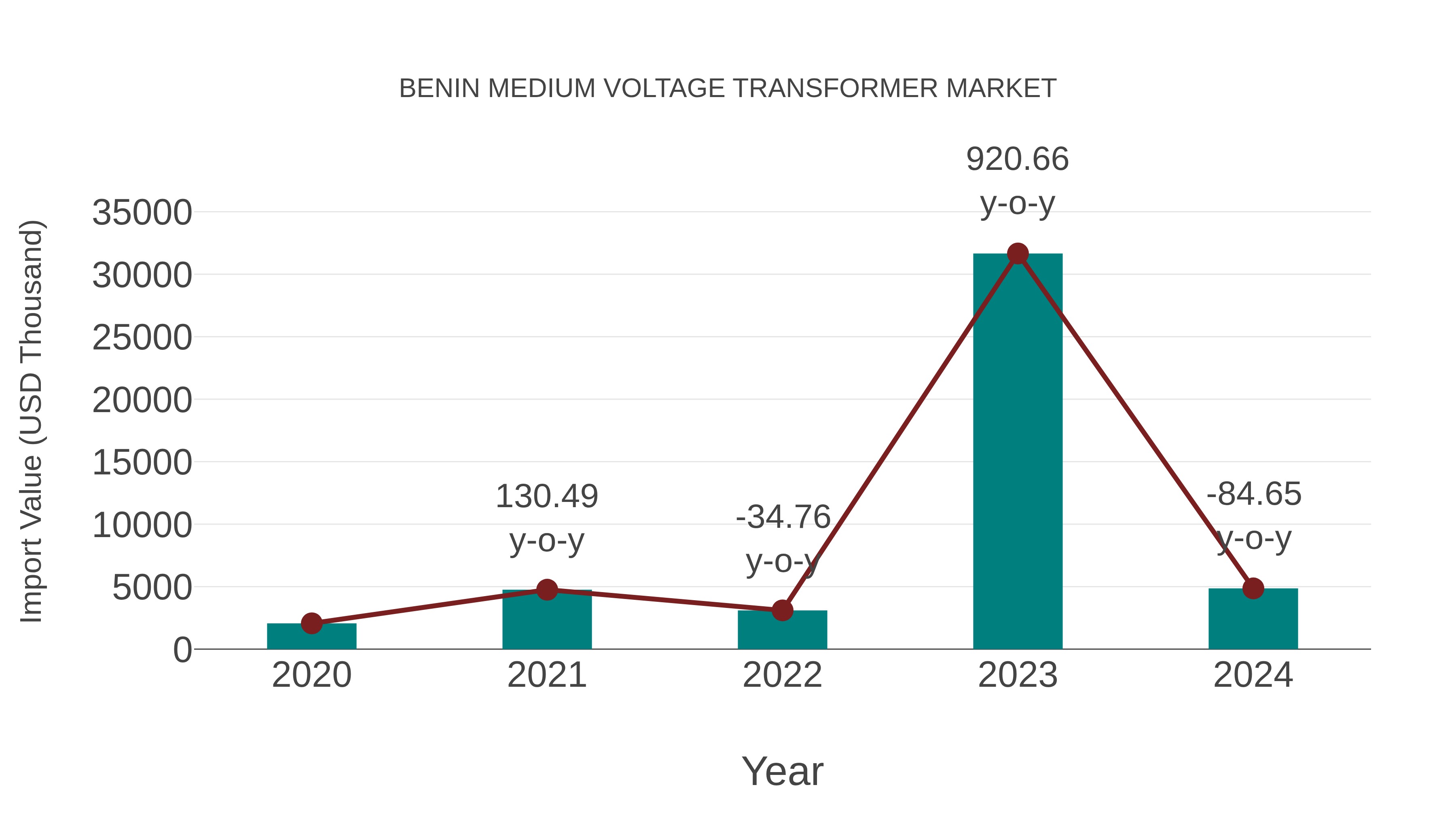  Benin Medium Voltage Transformer Market: Import Trend Analysis