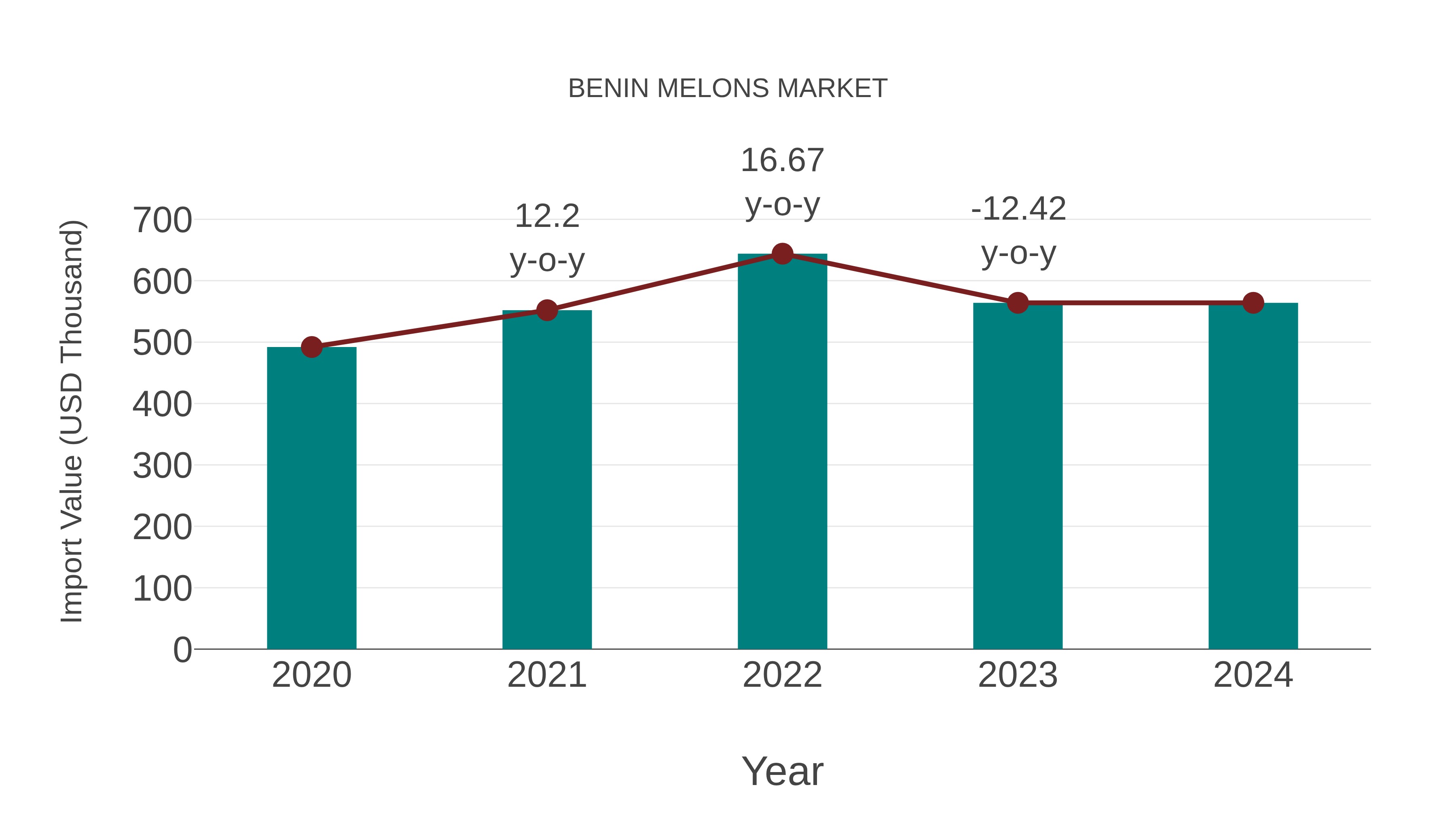  Benin Melons Market: Import Trend Analysis