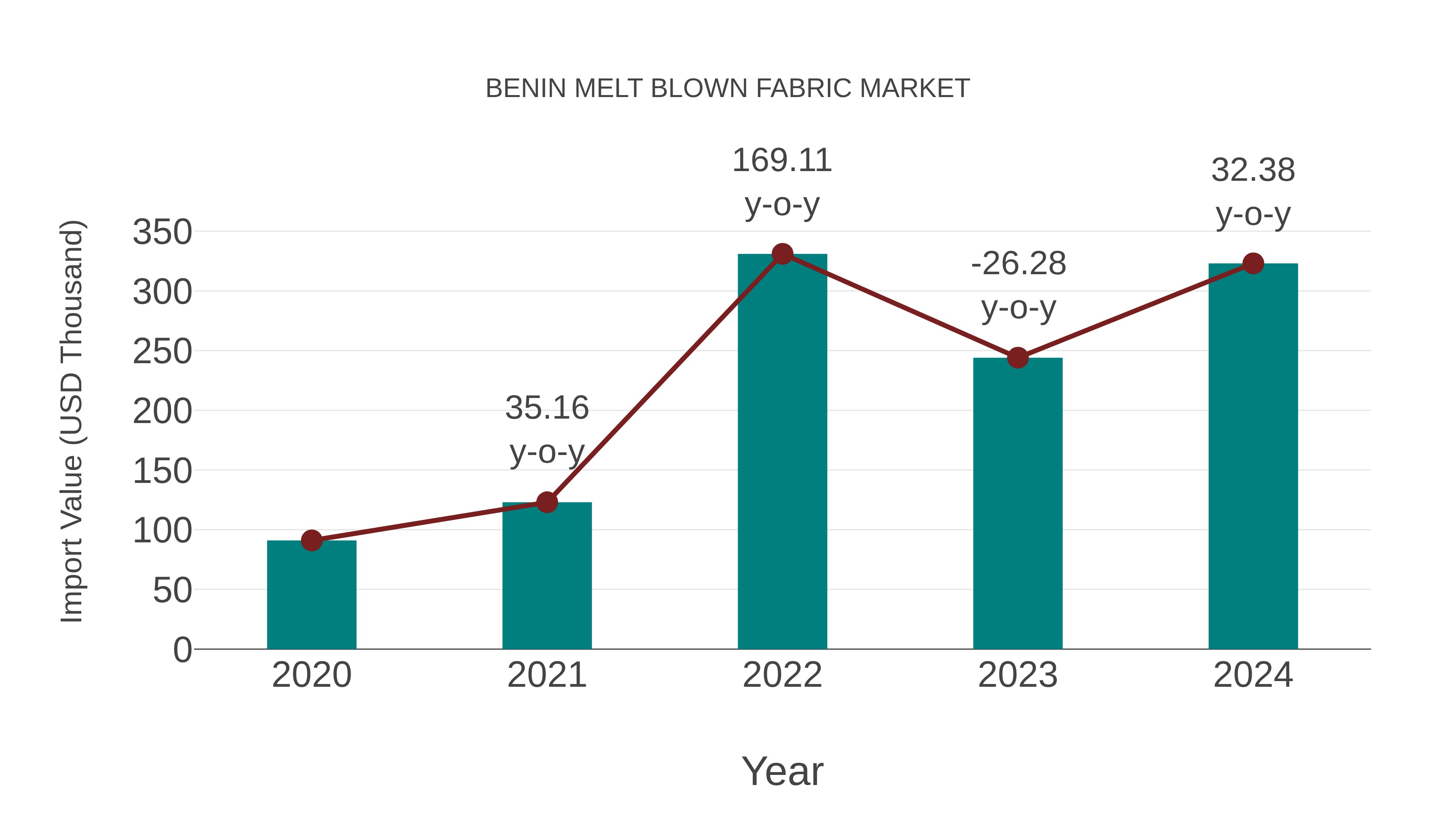 Benin Melt Blown Fabric Market: Import Trend Analysis