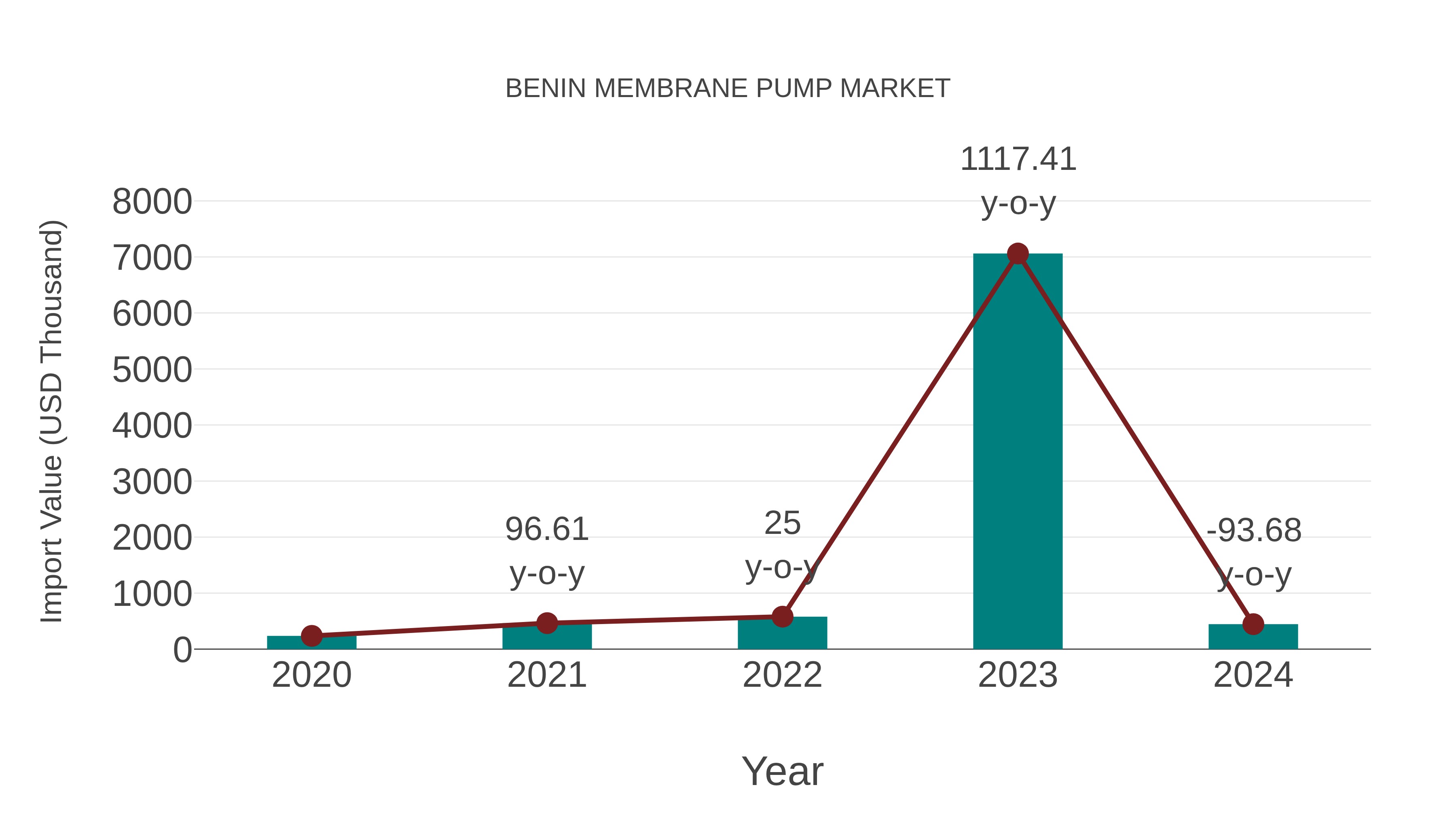  Benin Membrane Pump Market: Import Trend Analysis
