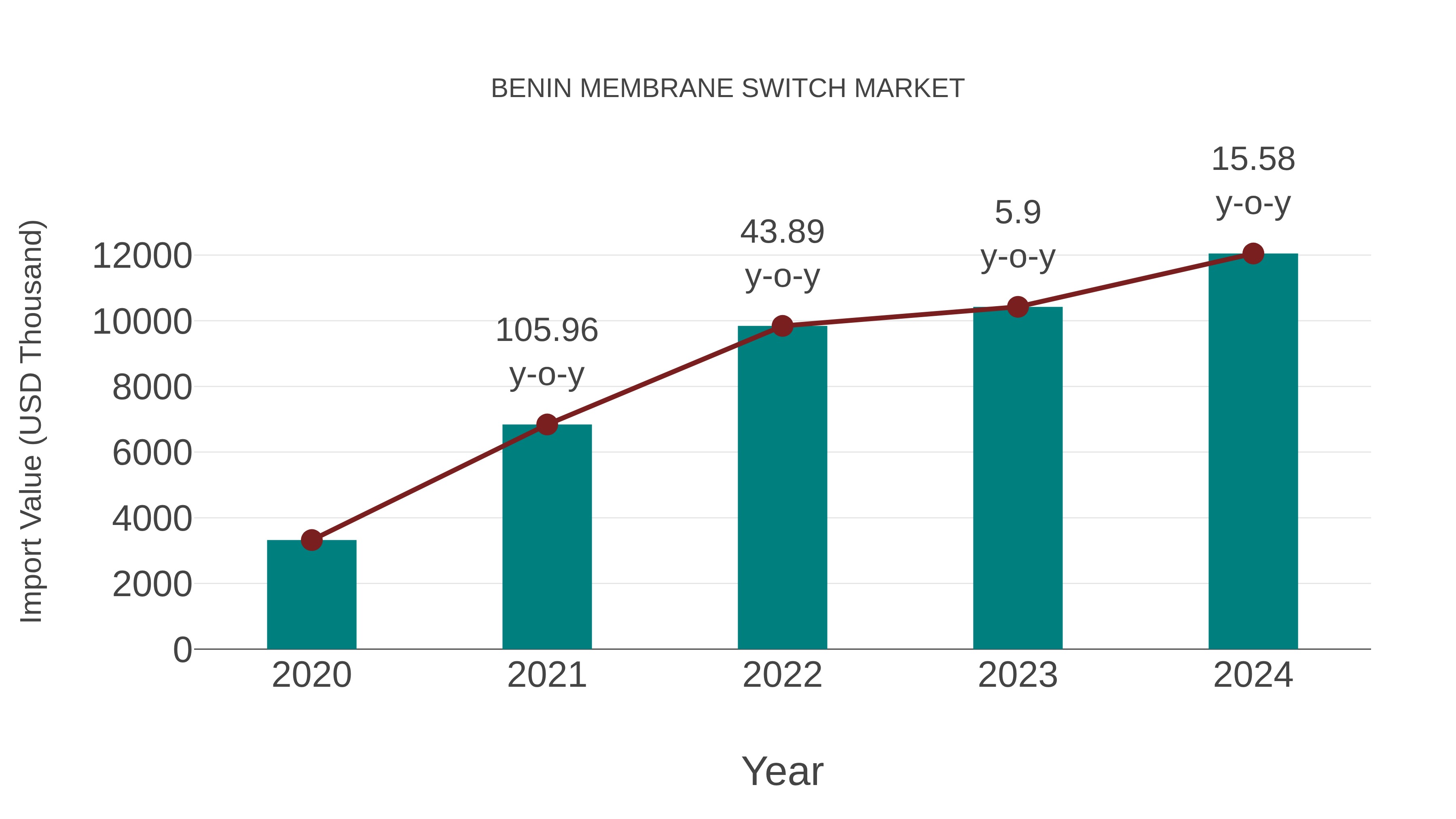 Benin Membrane Switch Market: Import Trend Analysis