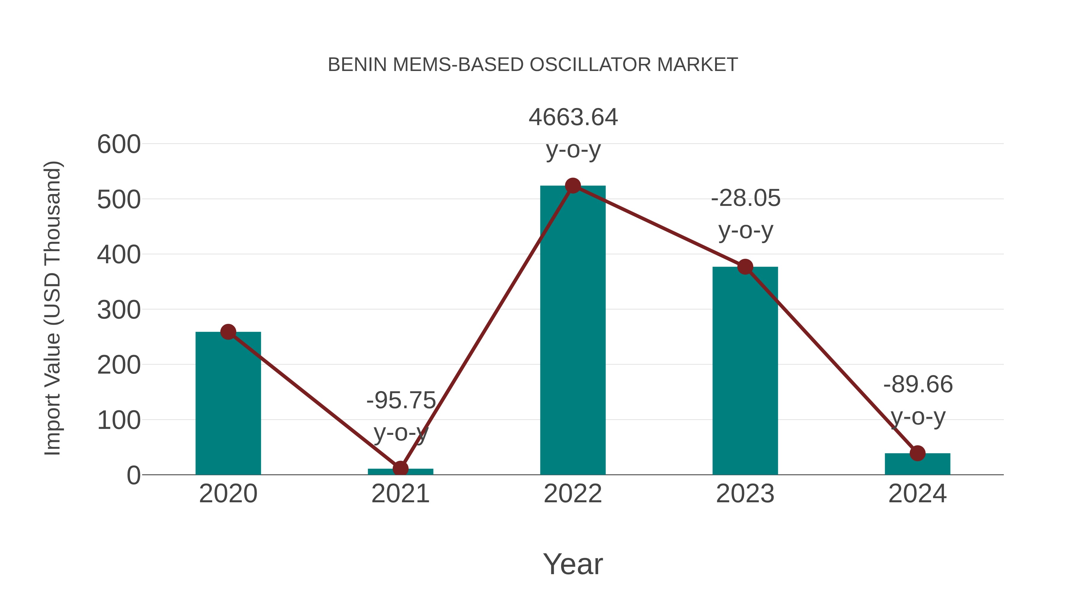  Benin Mems-based Oscillator Market: Import Trend Analysis
