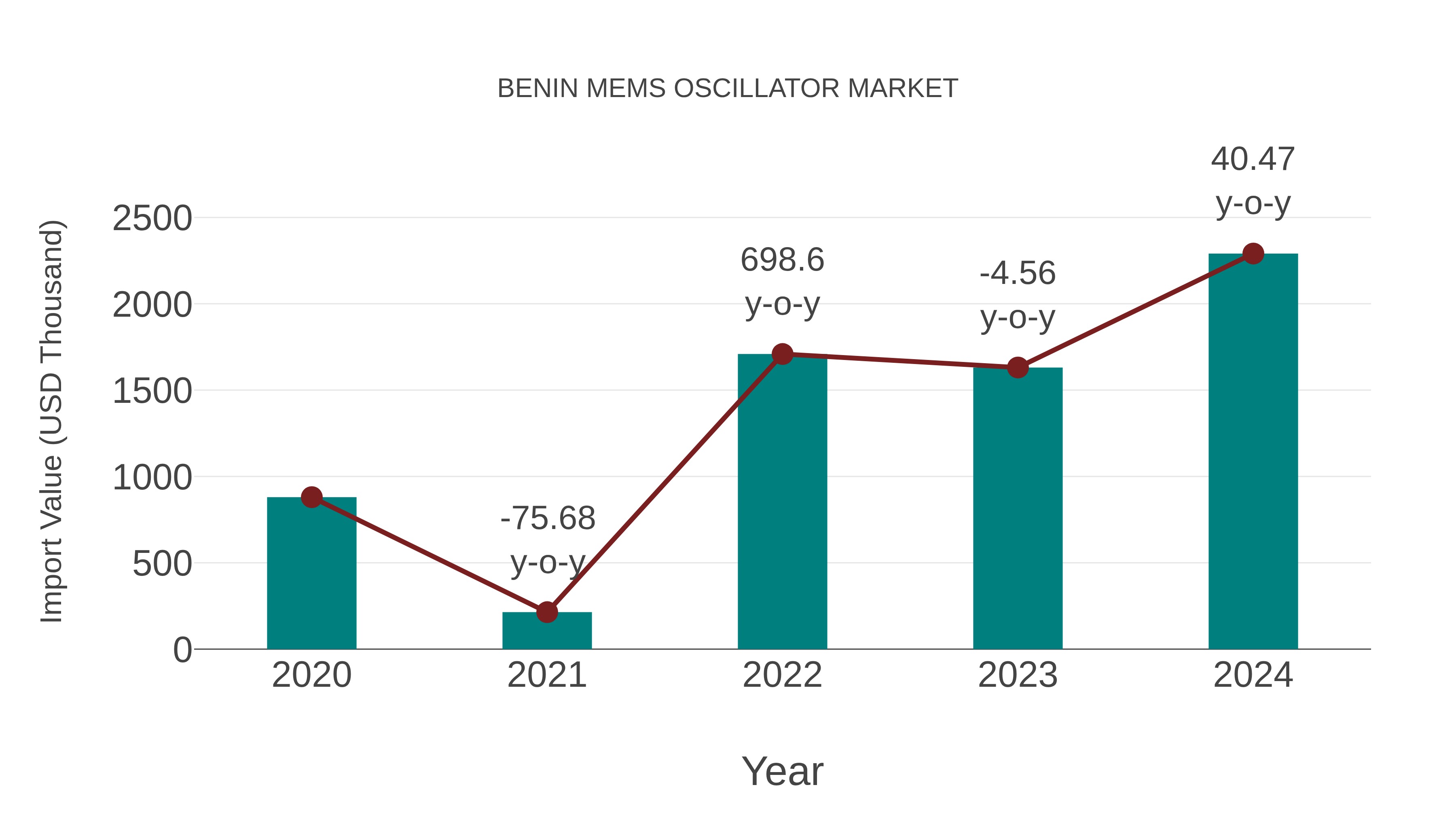  Benin Mems Oscillator Market: Import Trend Analysis